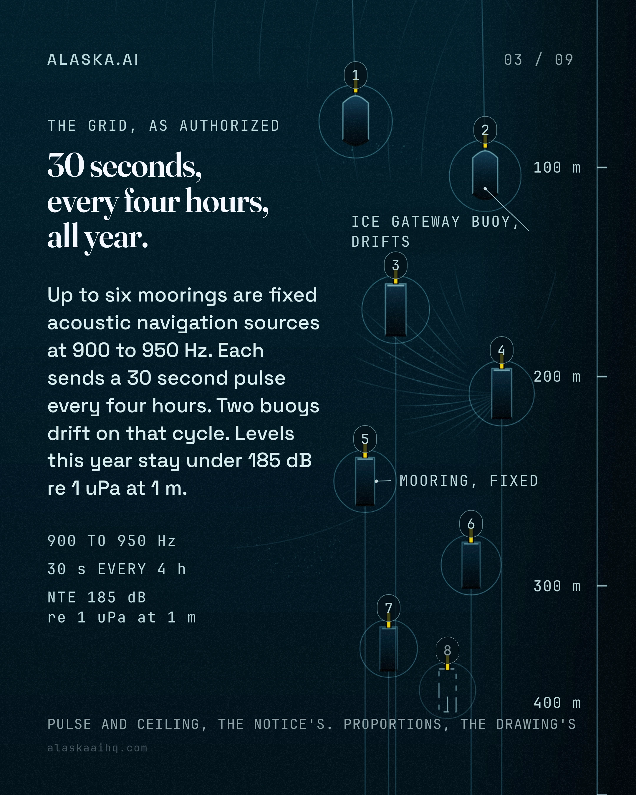 30 seconds, every four hours, all year. Up to six moorings are fixed acoustic navigation sources at 900 to 950 Hz. Each sends a 30 second pulse every four hours