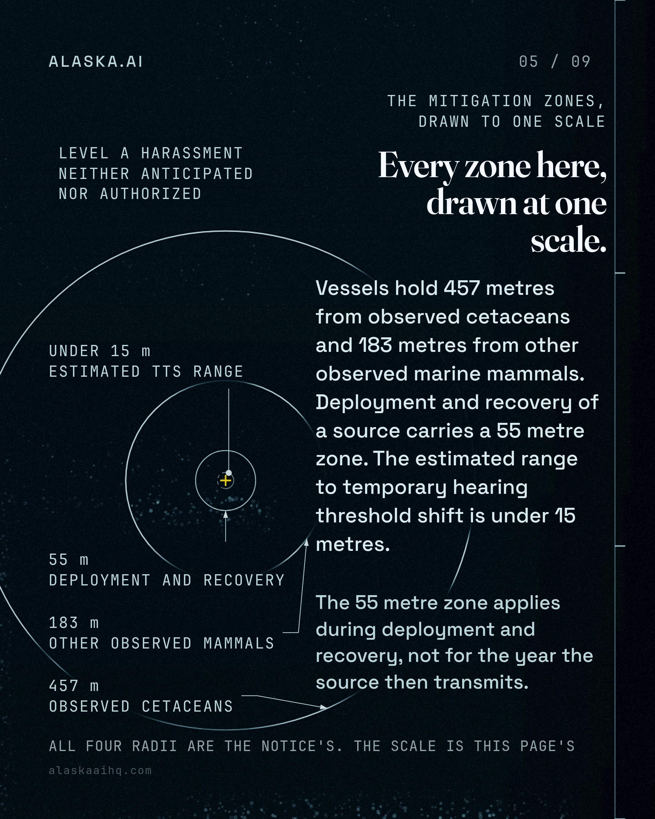 Every zone here, drawn at one scale. Vessels hold 457 metres from observed cetaceans and 183 metres from other observed marine mammals. Deployment and recovery 