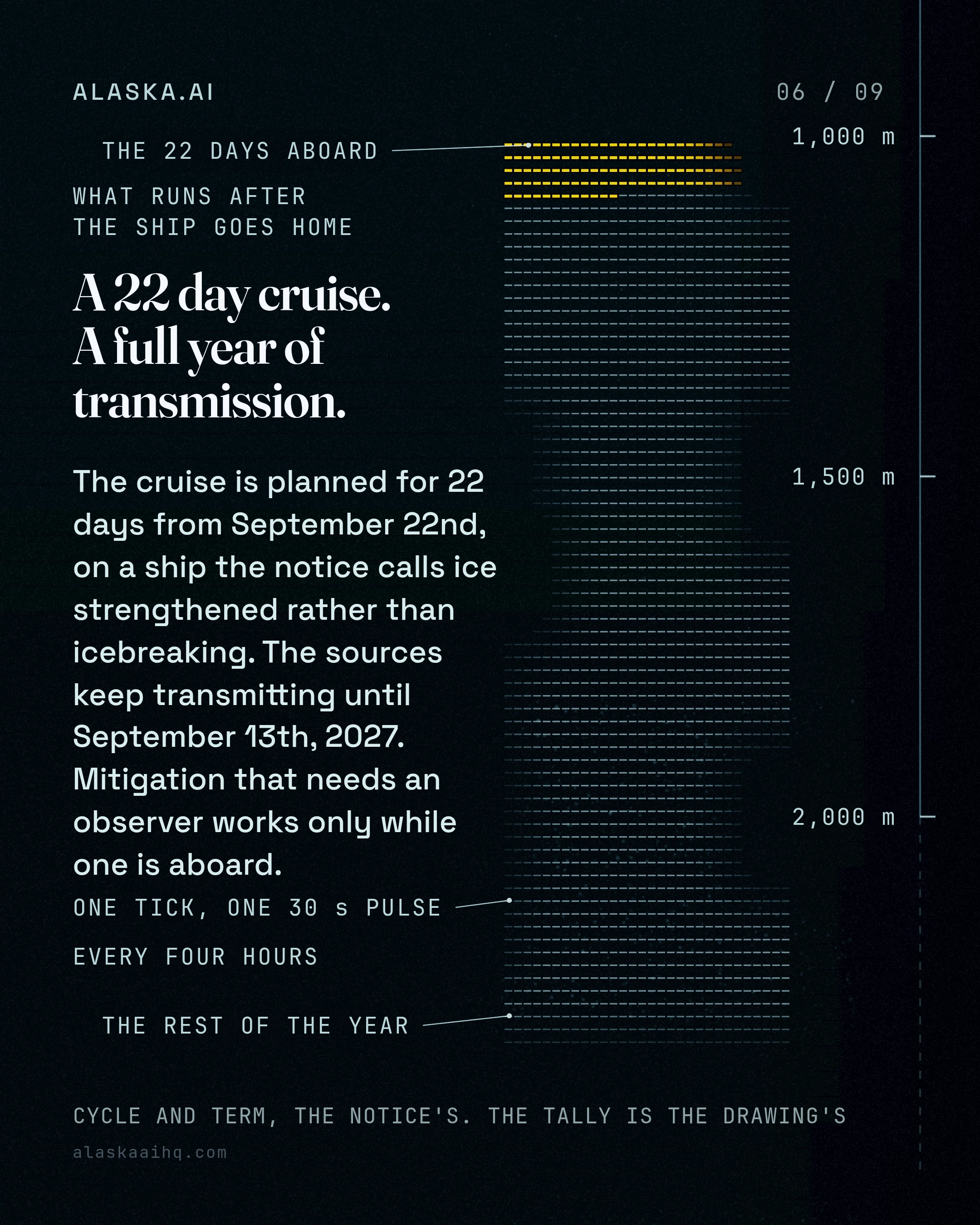 A 22 day cruise. A full year of transmission. The cruise is planned for 22 days from September 22nd, on a ship the notice calls ice strengthened rather than ice