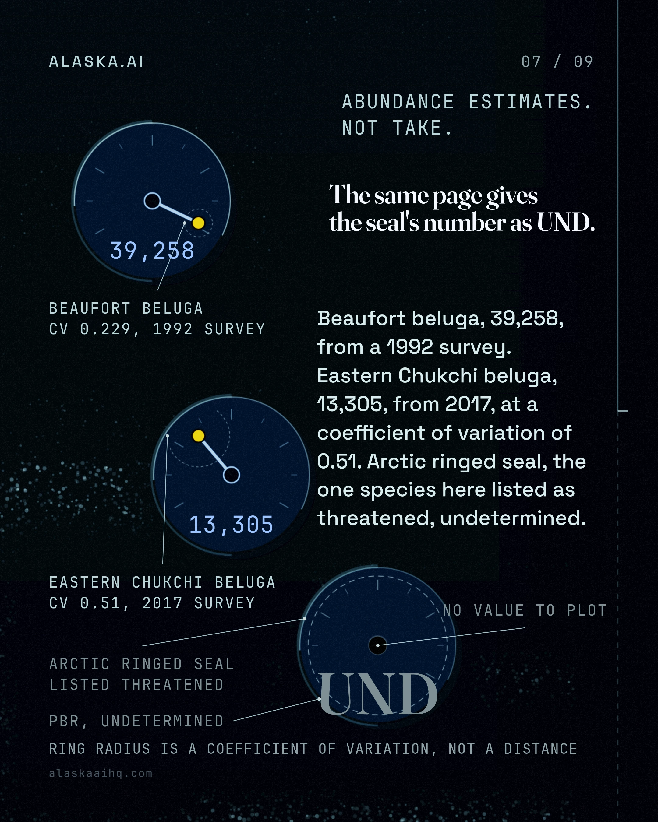 The same page gives the seal's number as UND. Beaufort beluga, 39,258, from a 1992 survey. Eastern Chukchi beluga, 13,305, from 2017, at a coefficient of variat
