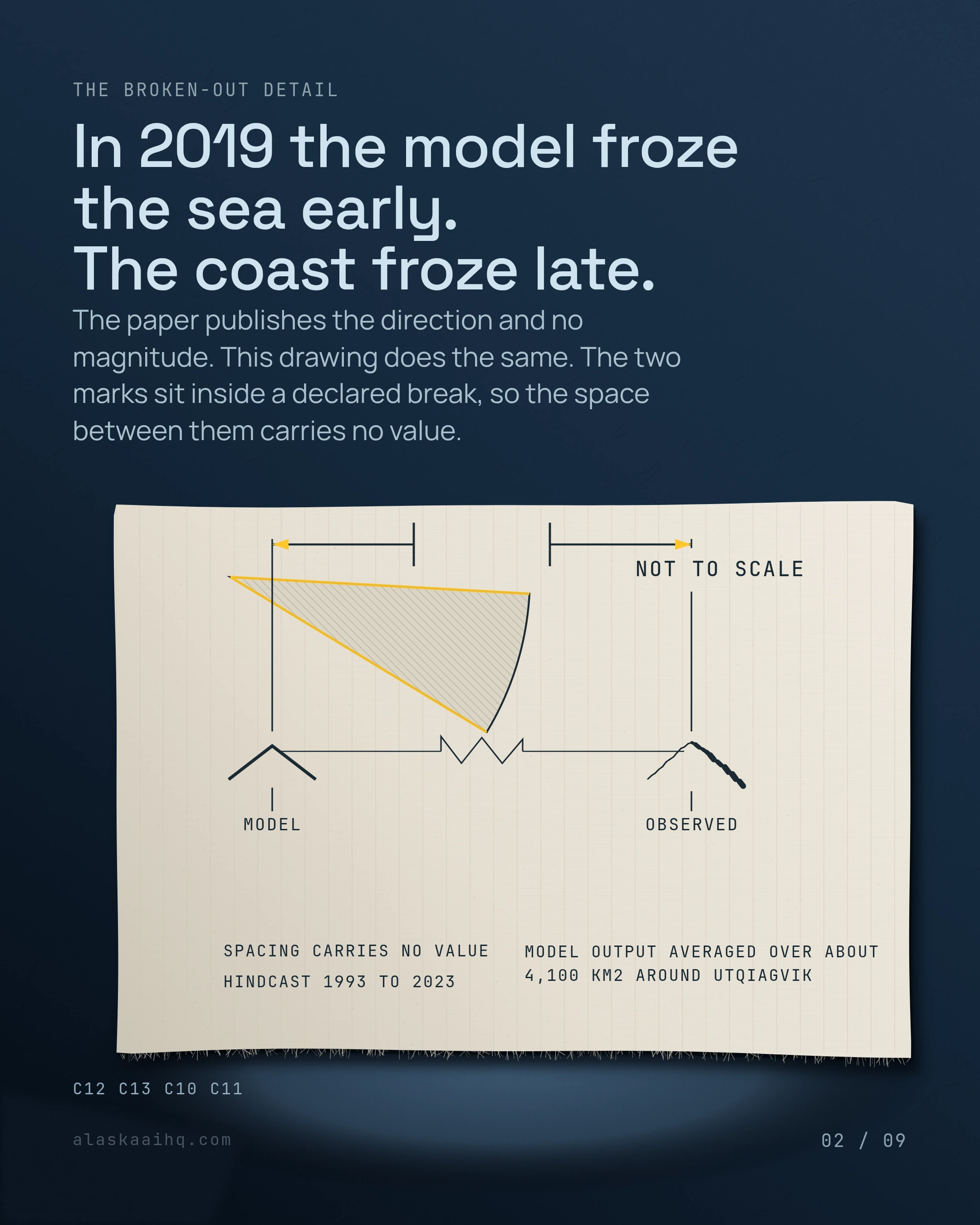 In 2019 the model froze the sea early. The coast froze late. The paper publishes the direction and no magnitude. This drawing does the same.