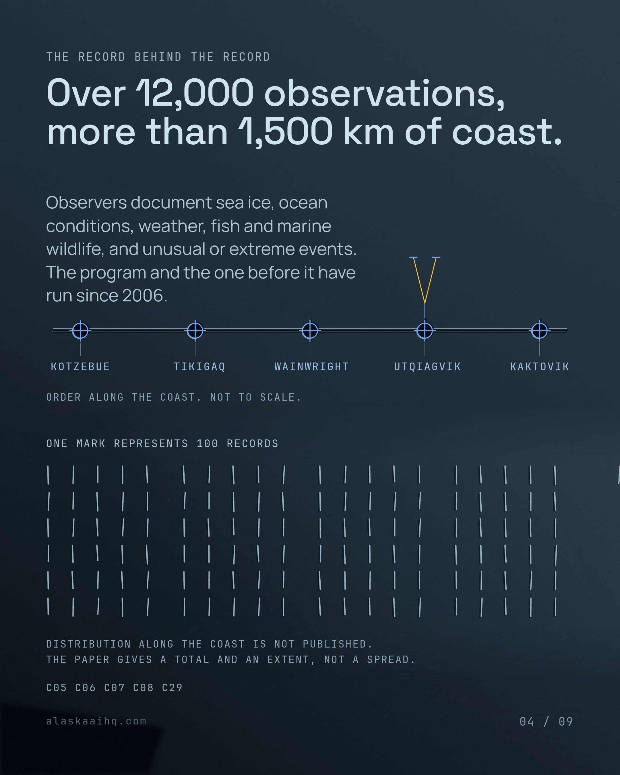Over 12,000 observations, more than 1,500 km of coast. Observers document sea ice, ocean conditions, weather, fish and marine wildlife, and unusual or extreme