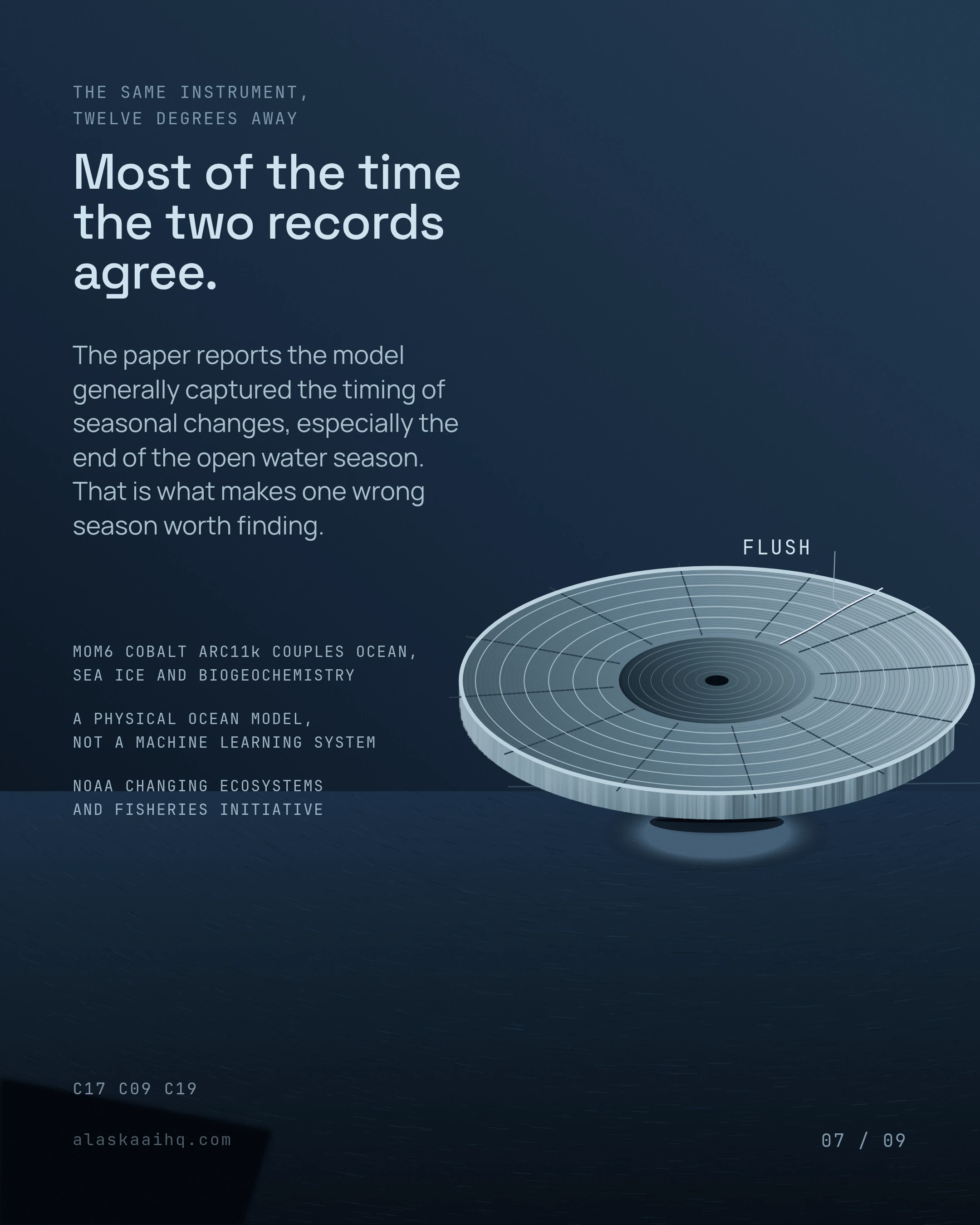 Most of the time the two records agree. The paper reports the model generally captured the timing of seasonal changes, especially the end of the open water