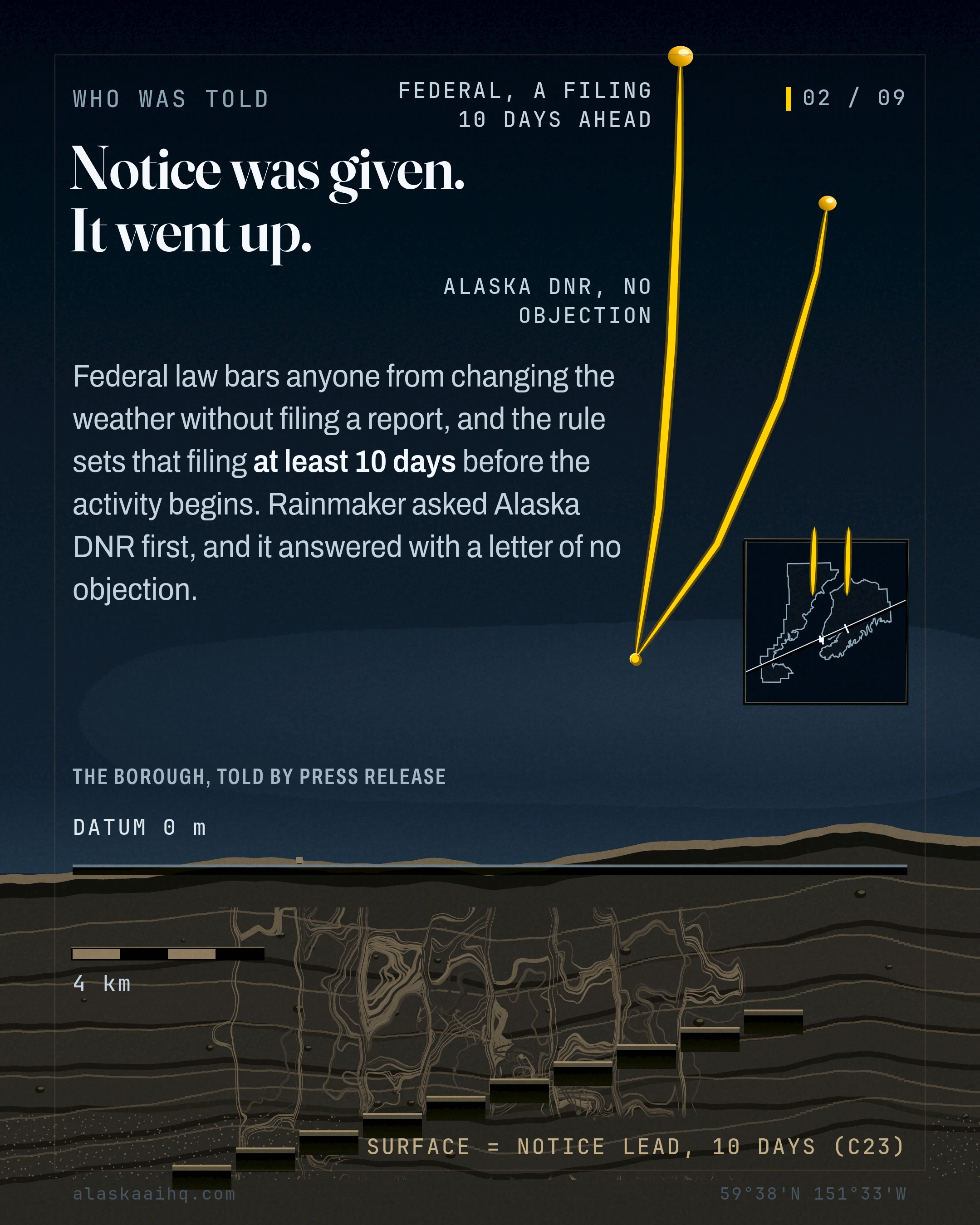 Notice was given. It went up. Federal law bars anyone from changing the weather without filing a report, and the rule sets that filing at least 10 days before