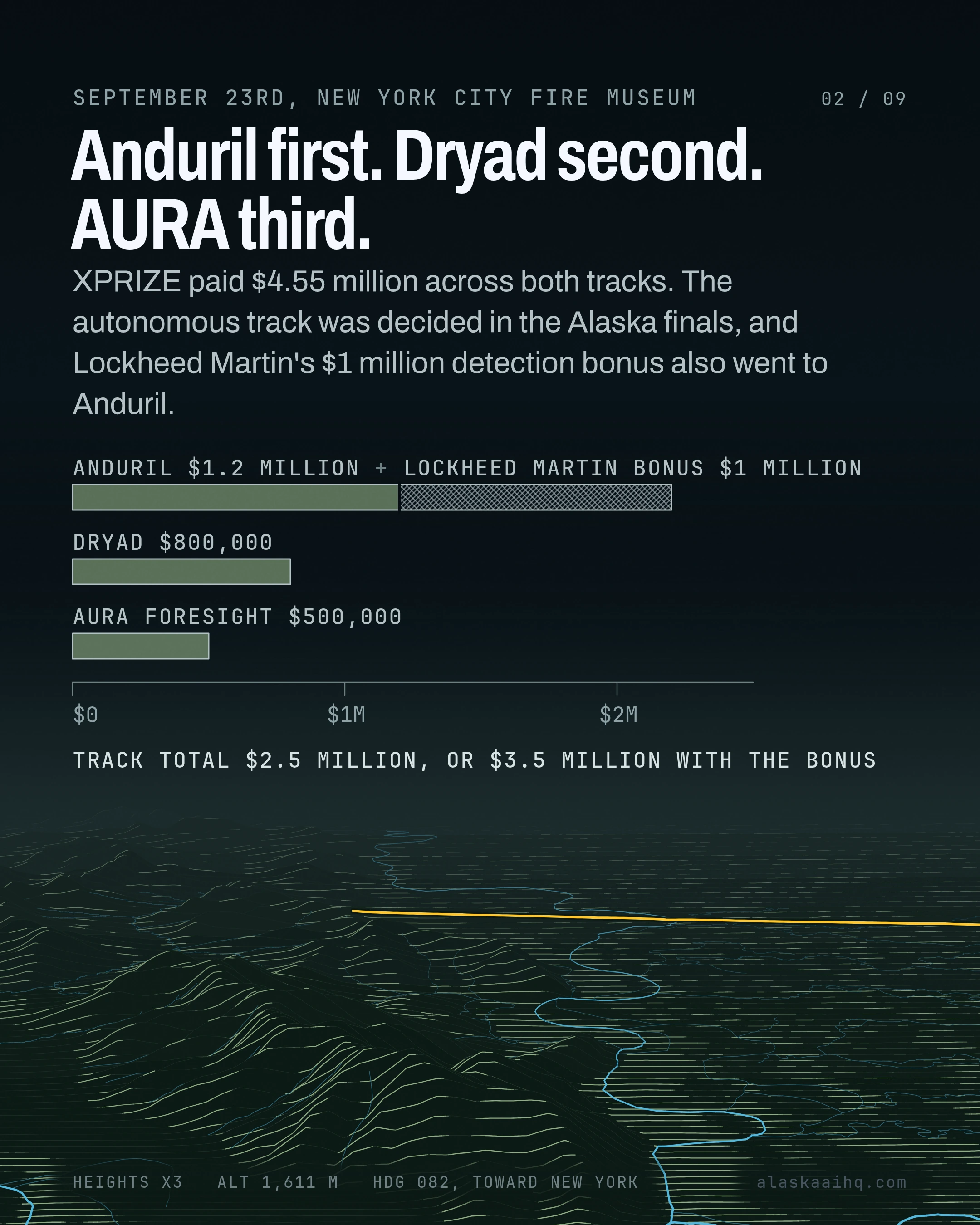 Anduril first. Dryad second. AURA third. XPRIZE paid $4.55 million across both tracks.