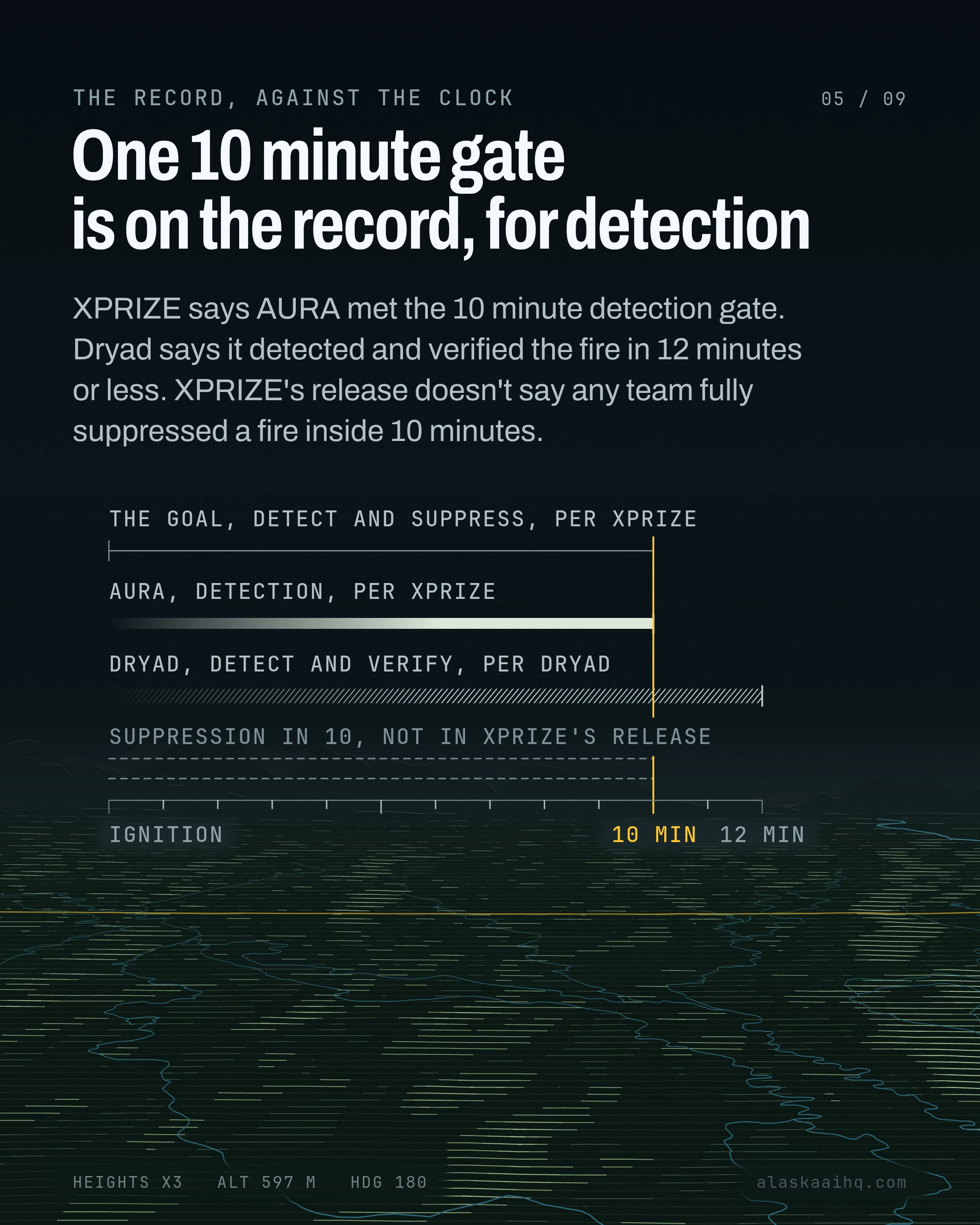 One 10 minute gate is on the record, for detection. XPRIZE says AURA met the 10 minute detection gate.