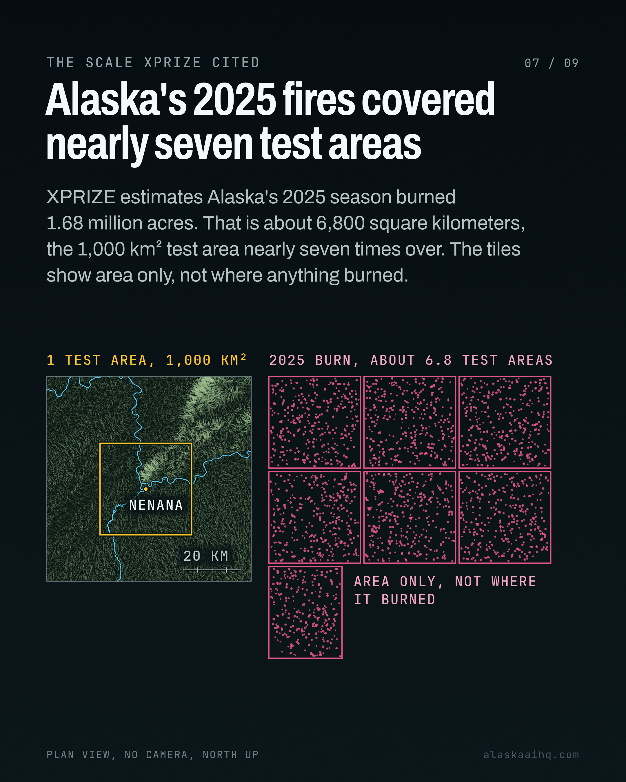 Alaska's 2025 fires covered nearly seven test areas. XPRIZE estimates Alaska's 2025 season burned 1.68 million acres.