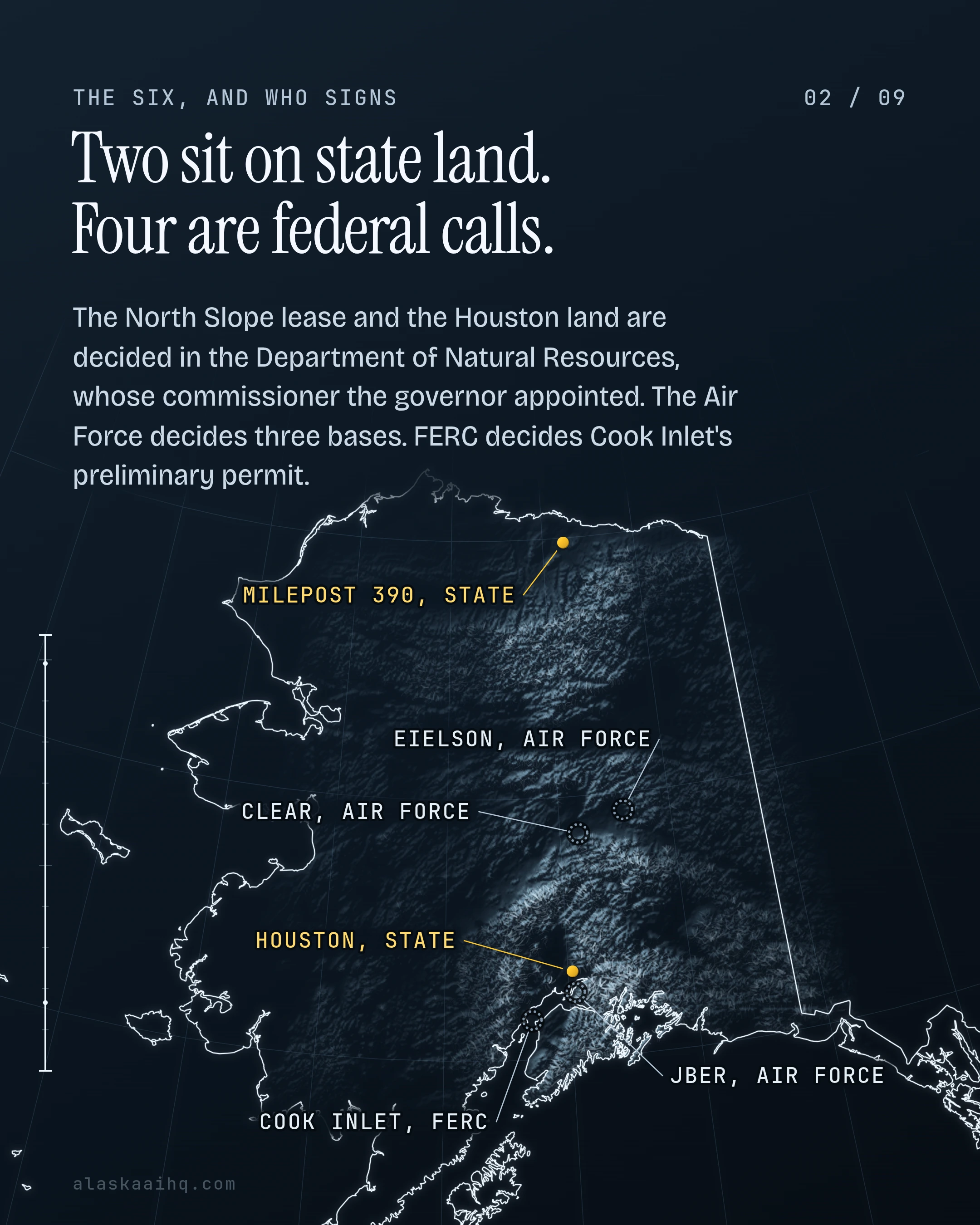Two sit on state land. Four are federal calls. The North Slope lease and the Houston land are decided in the Department of Natural Resources, whose