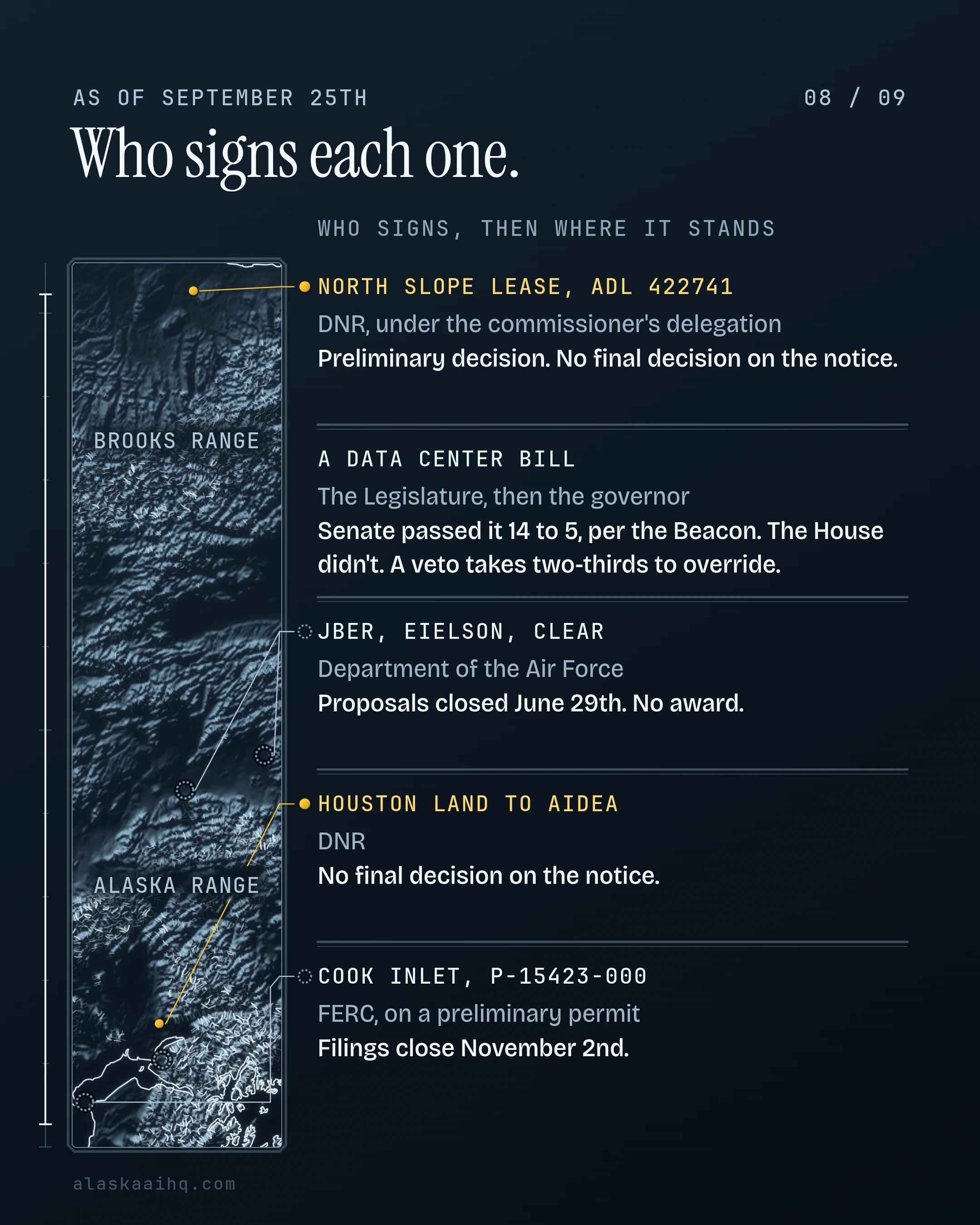 Who signs each one. Preliminary decision. No final decision on the notice, for the North Slope lease (ADL 422741), which DNR signs under the commissioner's