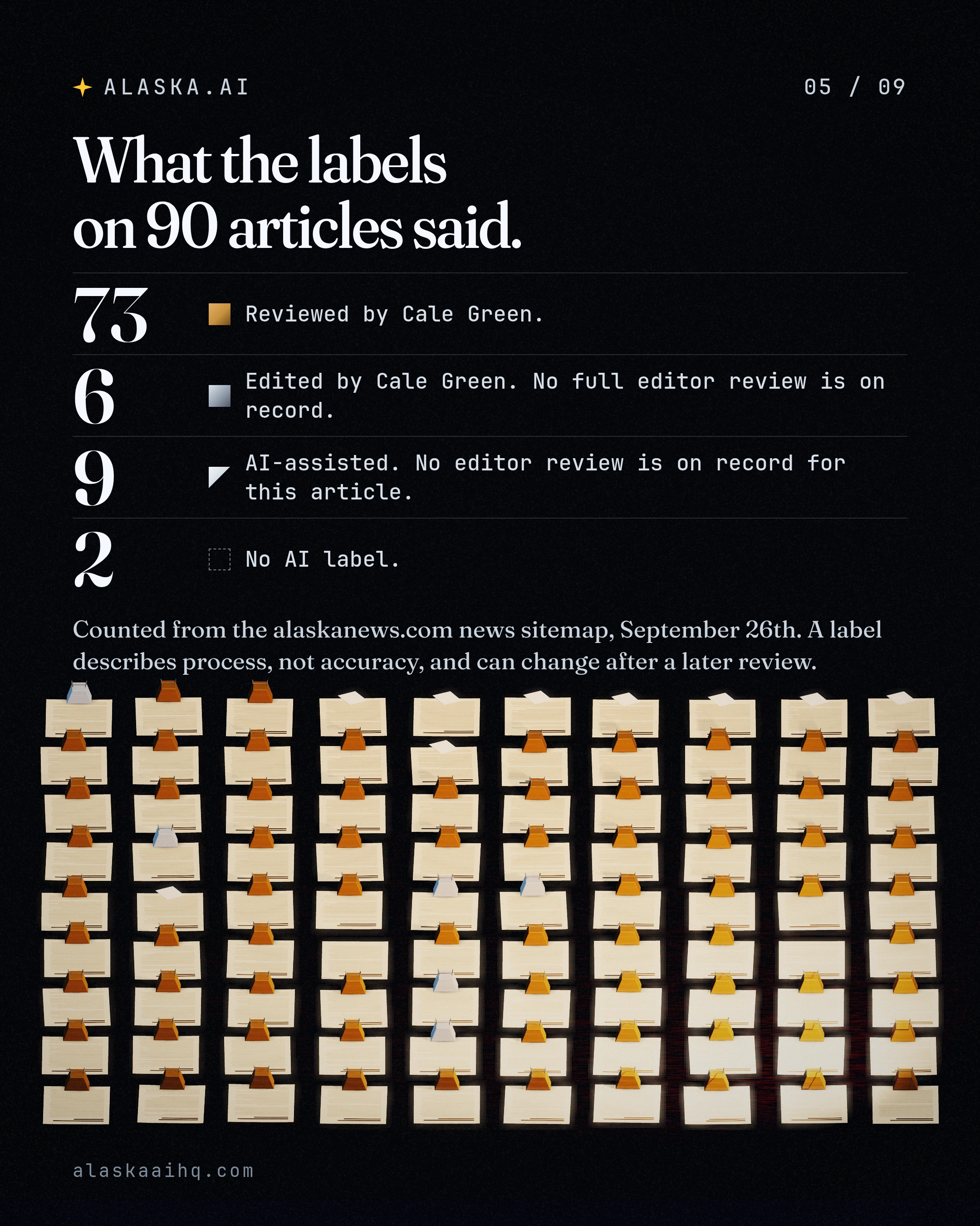 What the labels on 90 articles said. Counted from the alaskanews.com news sitemap, September 26th.