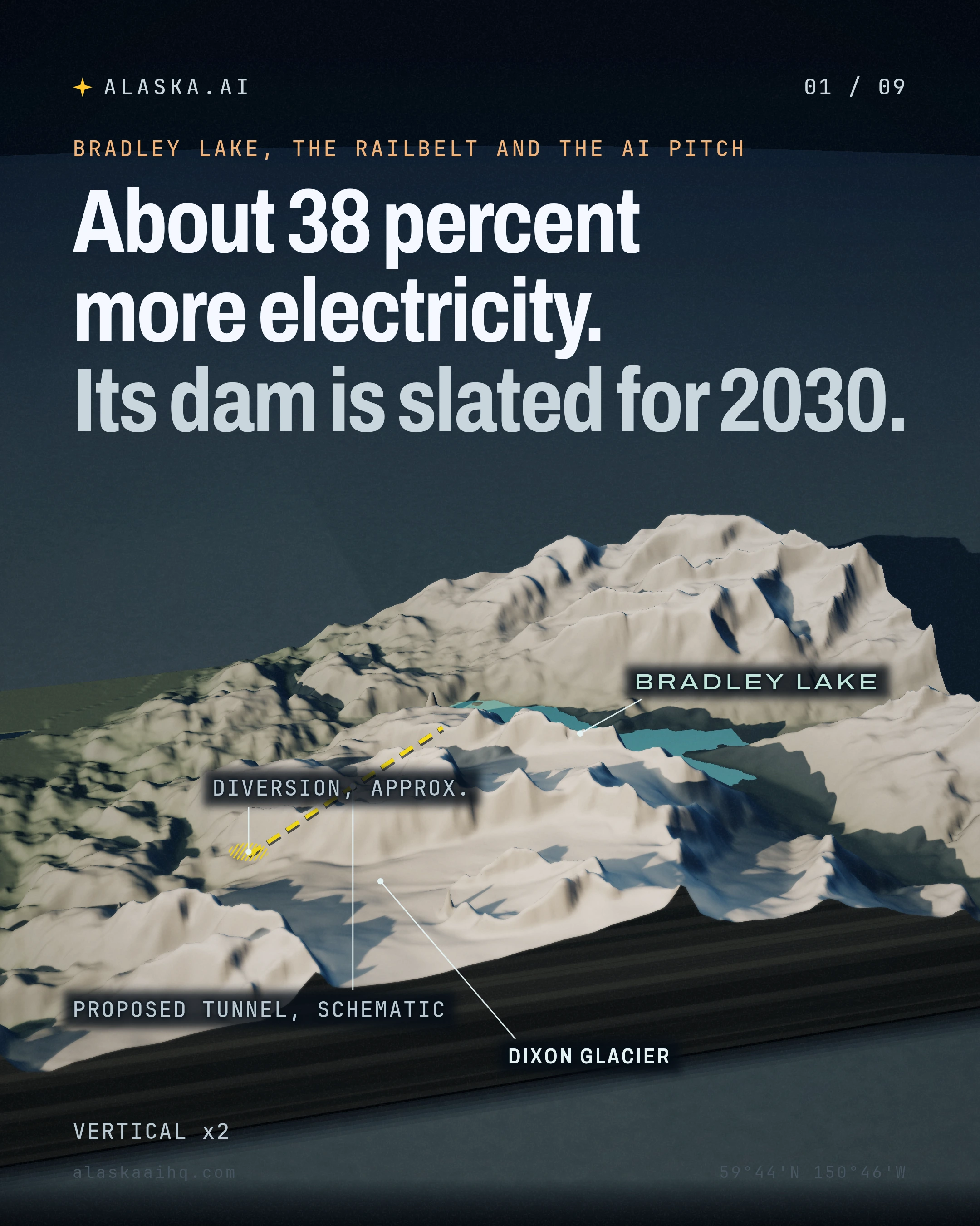 About 38 percent more electricity. Its dam is slated for 2030