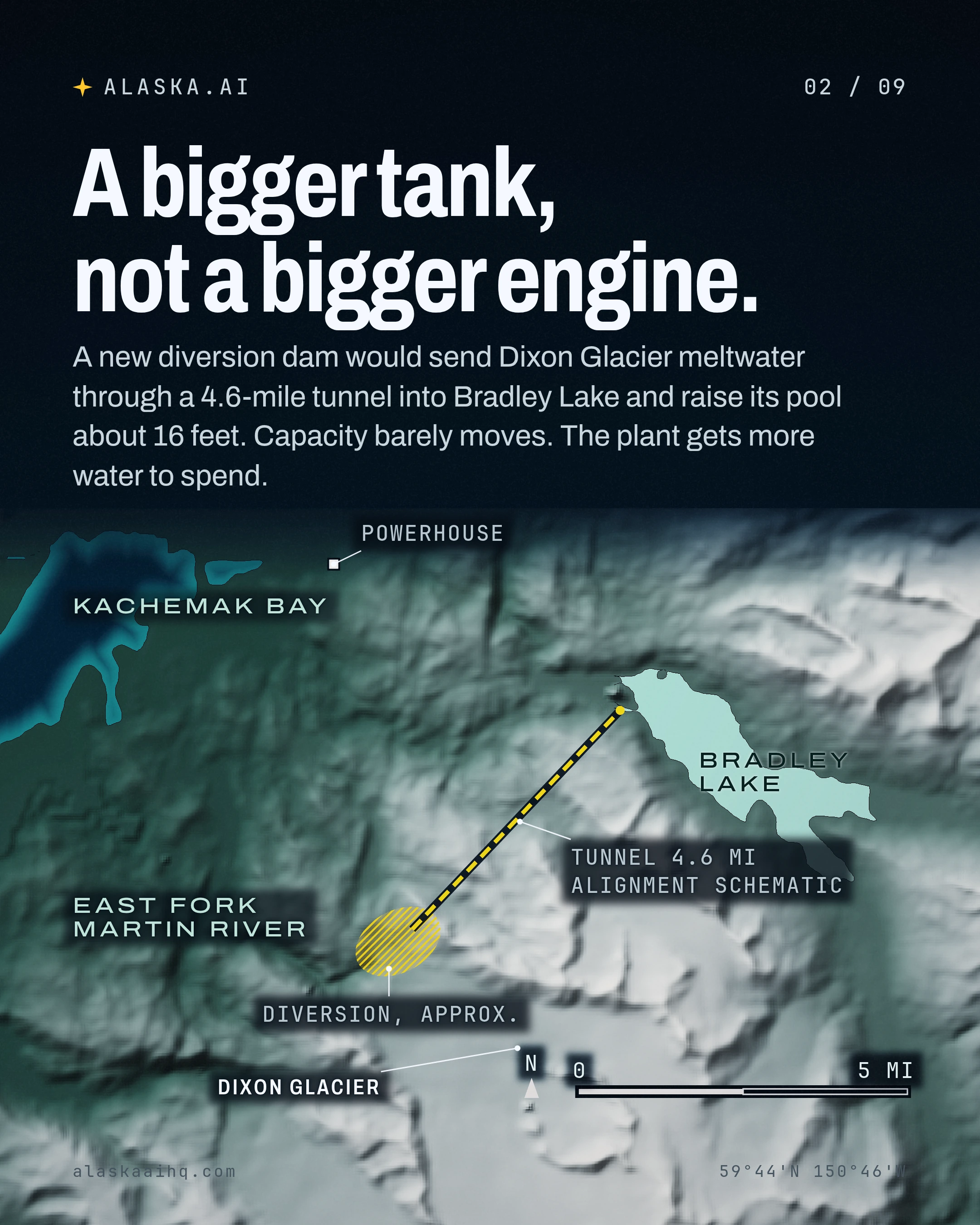 A bigger tank, not a bigger engine. A new diversion dam would send Dixon Glacier meltwater through a 4.6-mile tunnel into Bradley Lake and raise its pool about