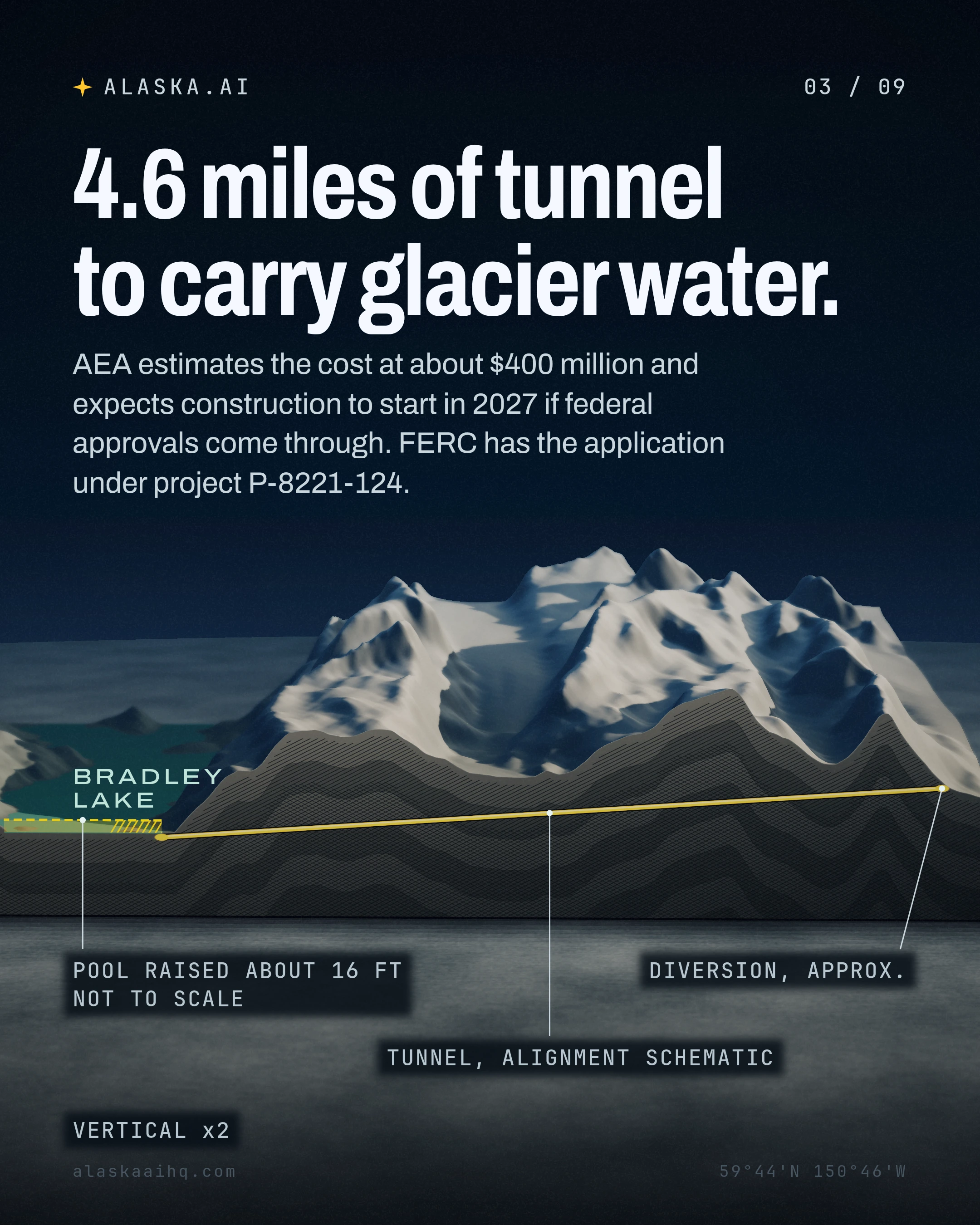 4.6 miles of tunnel to carry glacier water. AEA estimates the cost at about $400 million and expects construction to start in 2027 if federal approvals come