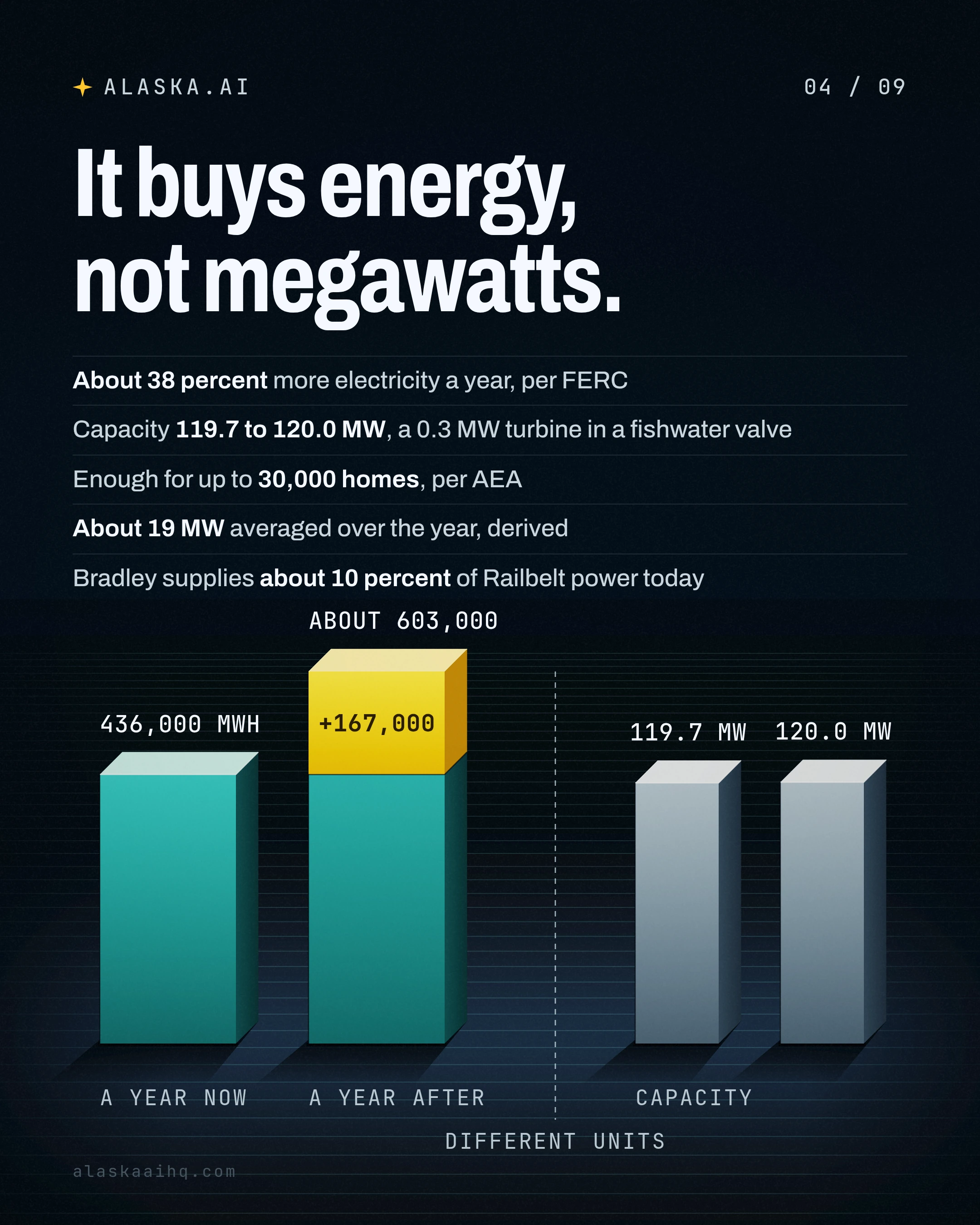 It buys energy, not megawatts
