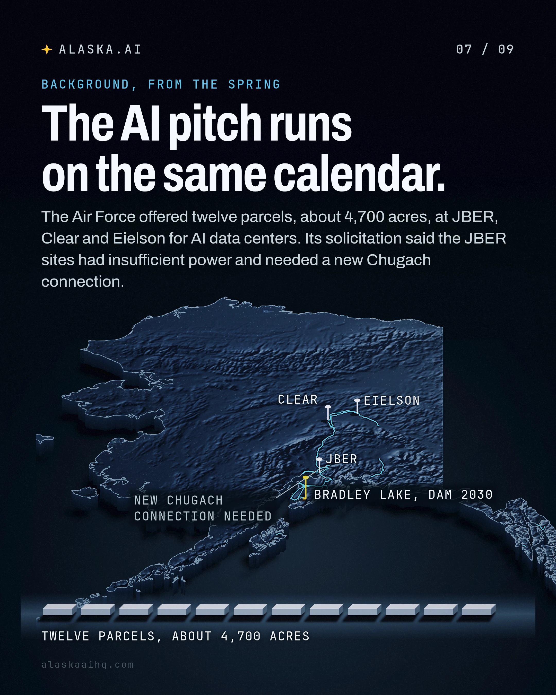 The AI pitch runs on the same calendar. The Air Force offered twelve parcels, about 4,700 acres, at JBER, Clear and Eielson for AI data centers.