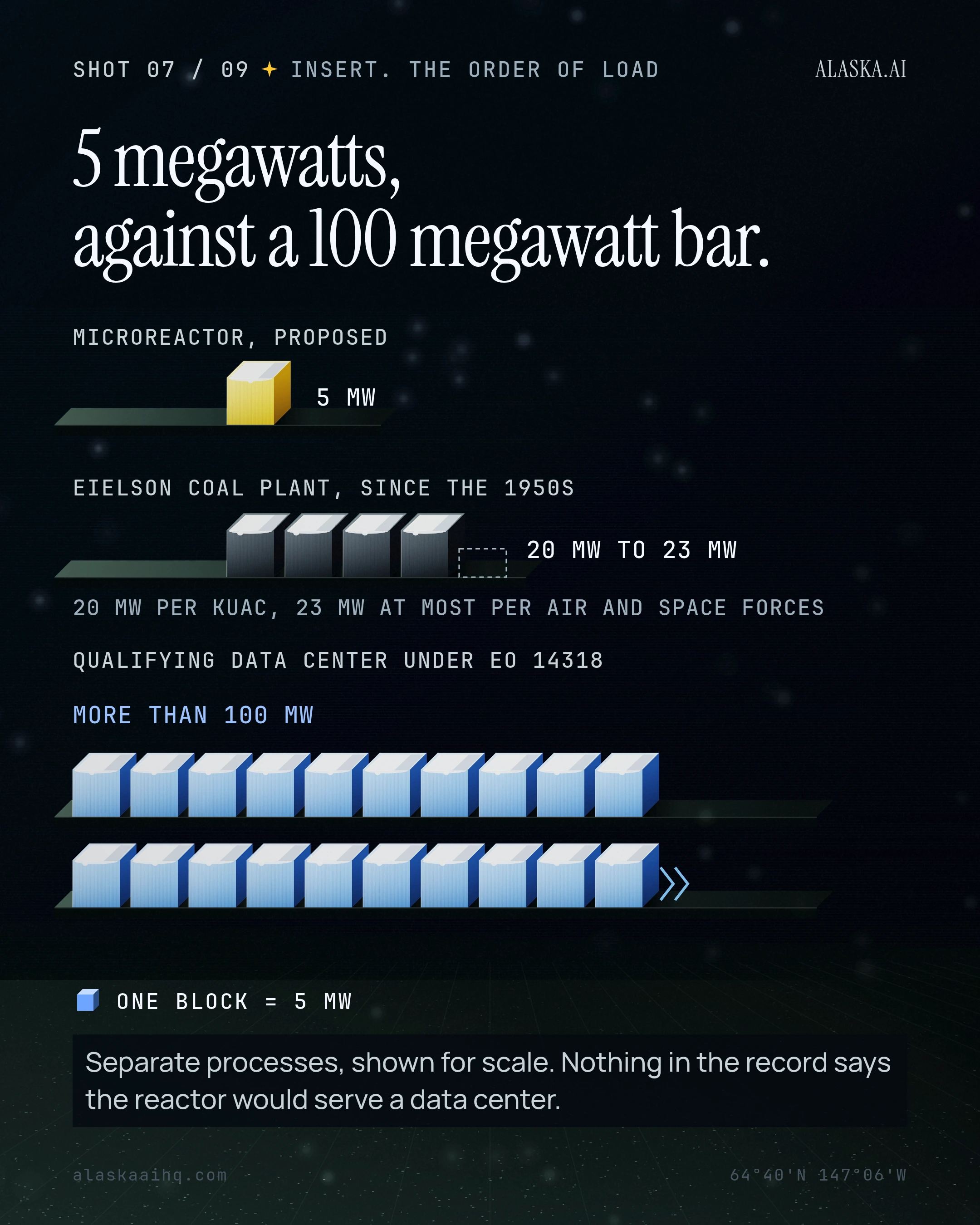 5 megawatts, against a 100 megawatt bar. Separate processes, shown for scale. Nothing in the record says the reactor would serve a data center