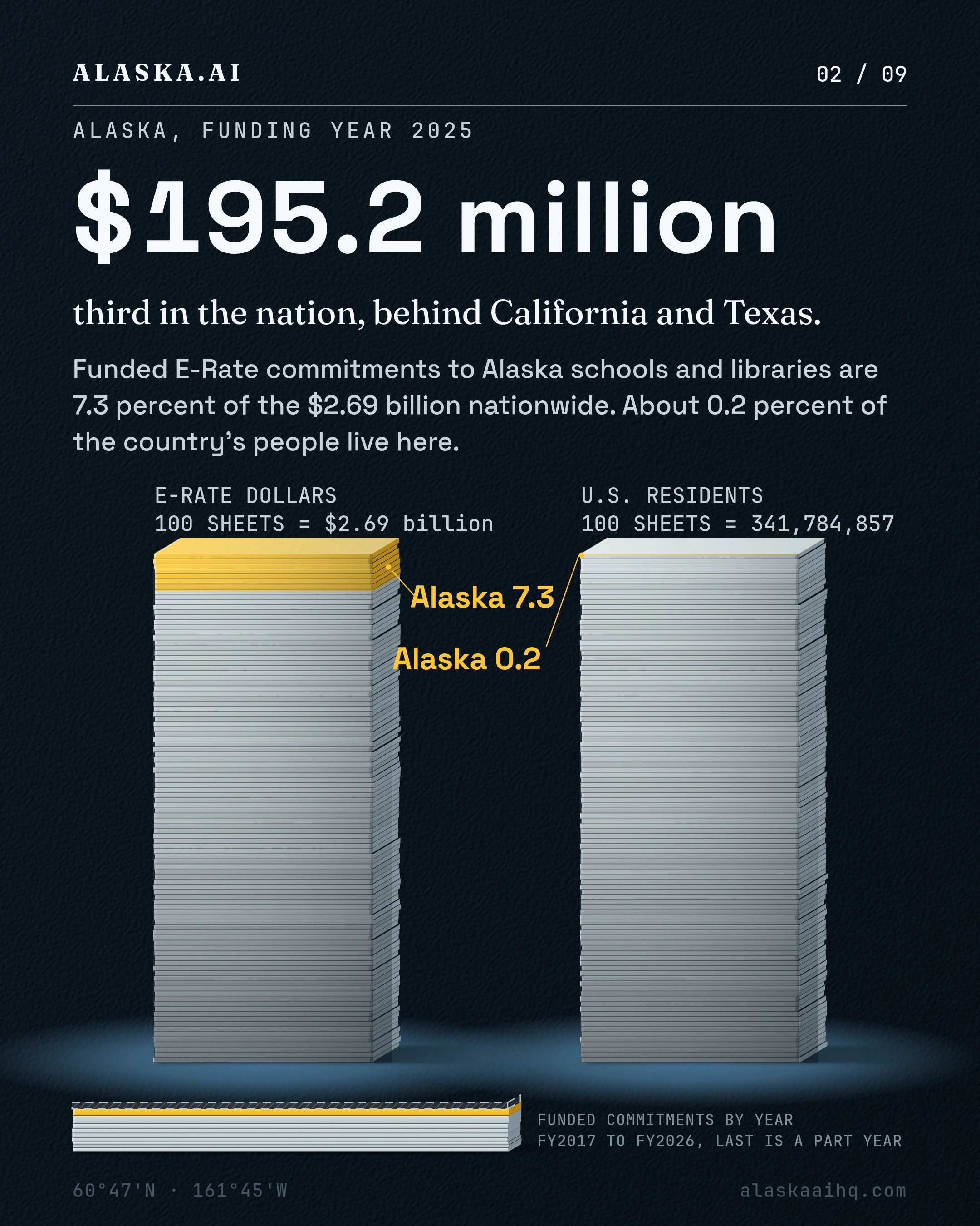 $195.2 million. third in the nation, behind California and Texas. Funded E-Rate commitments to Alaska schools and libraries are 7.3 percent of the $2.69