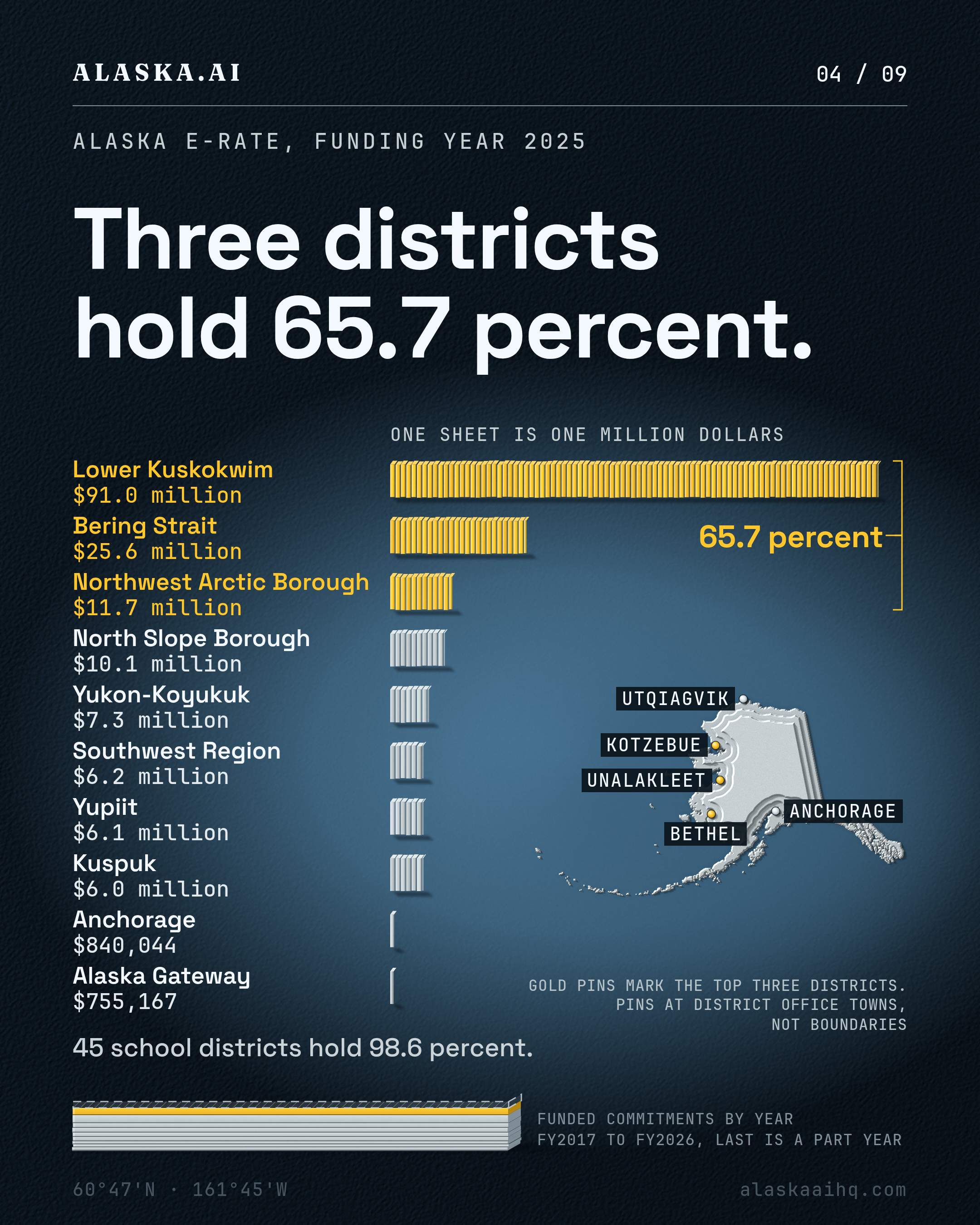 Three districts hold 65.7 percent. 45 school districts hold 98.6 percent