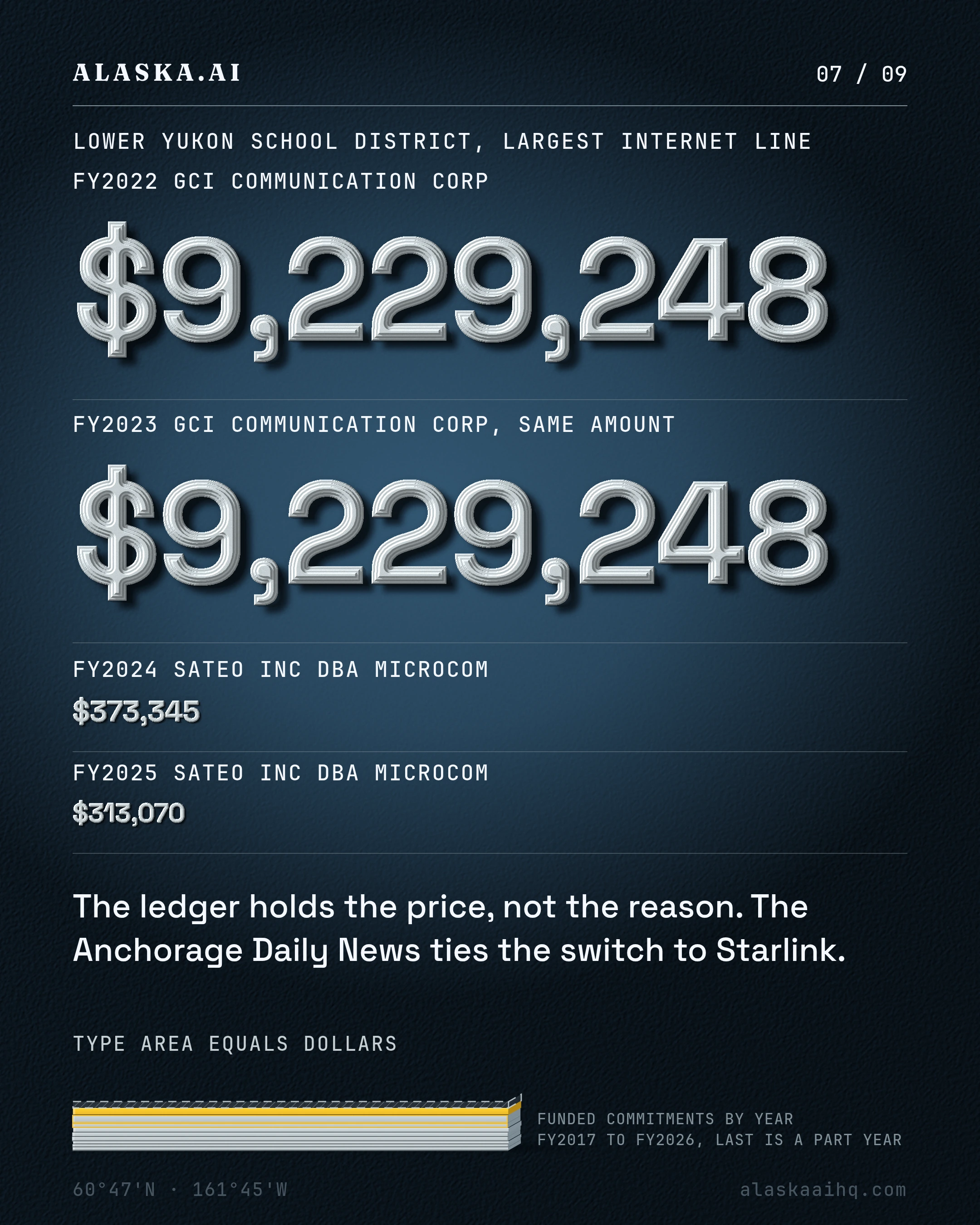 The ledger holds the price, not the reason. The Anchorage Daily News ties the switch to Starlink