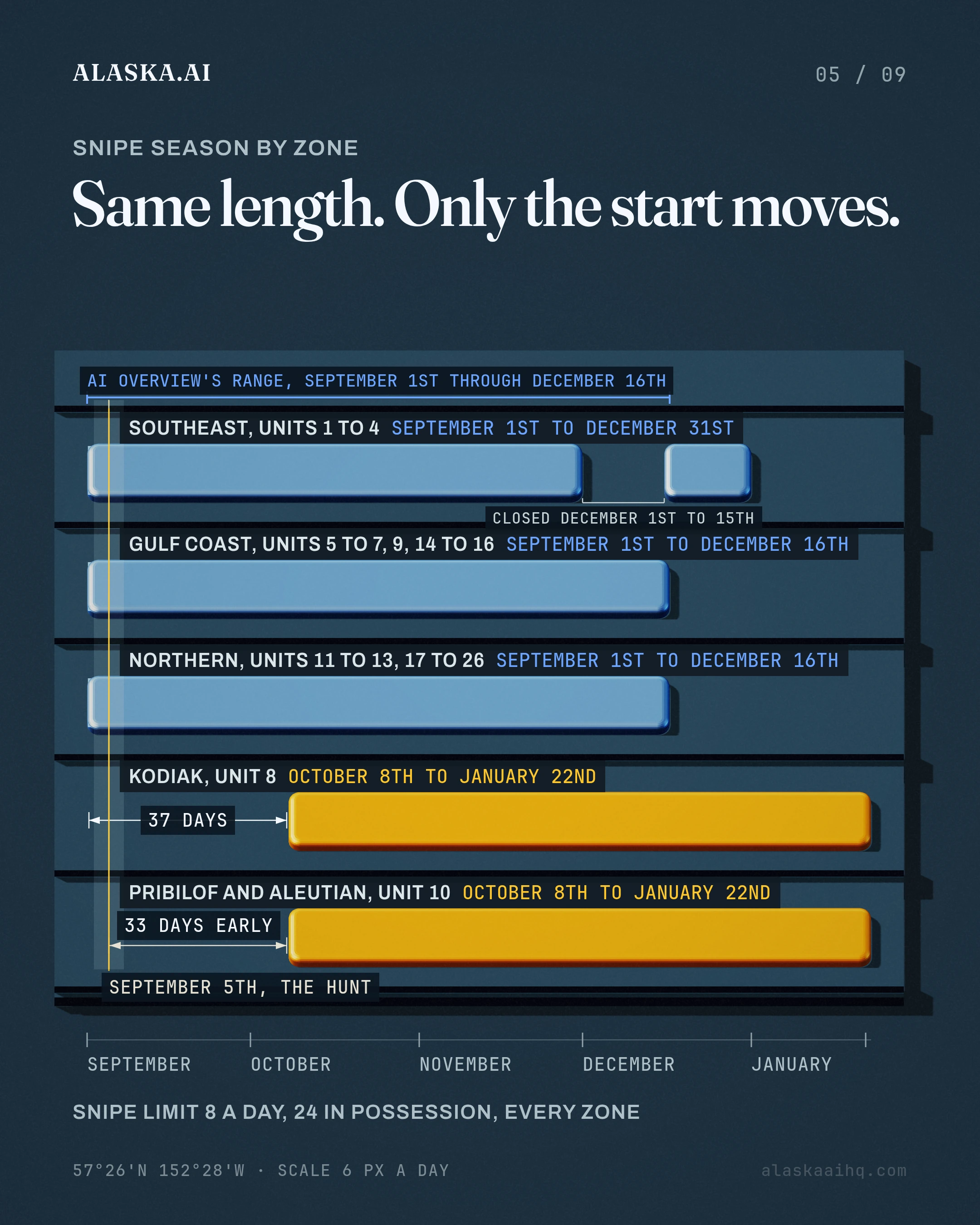 Same length. Only the start moves