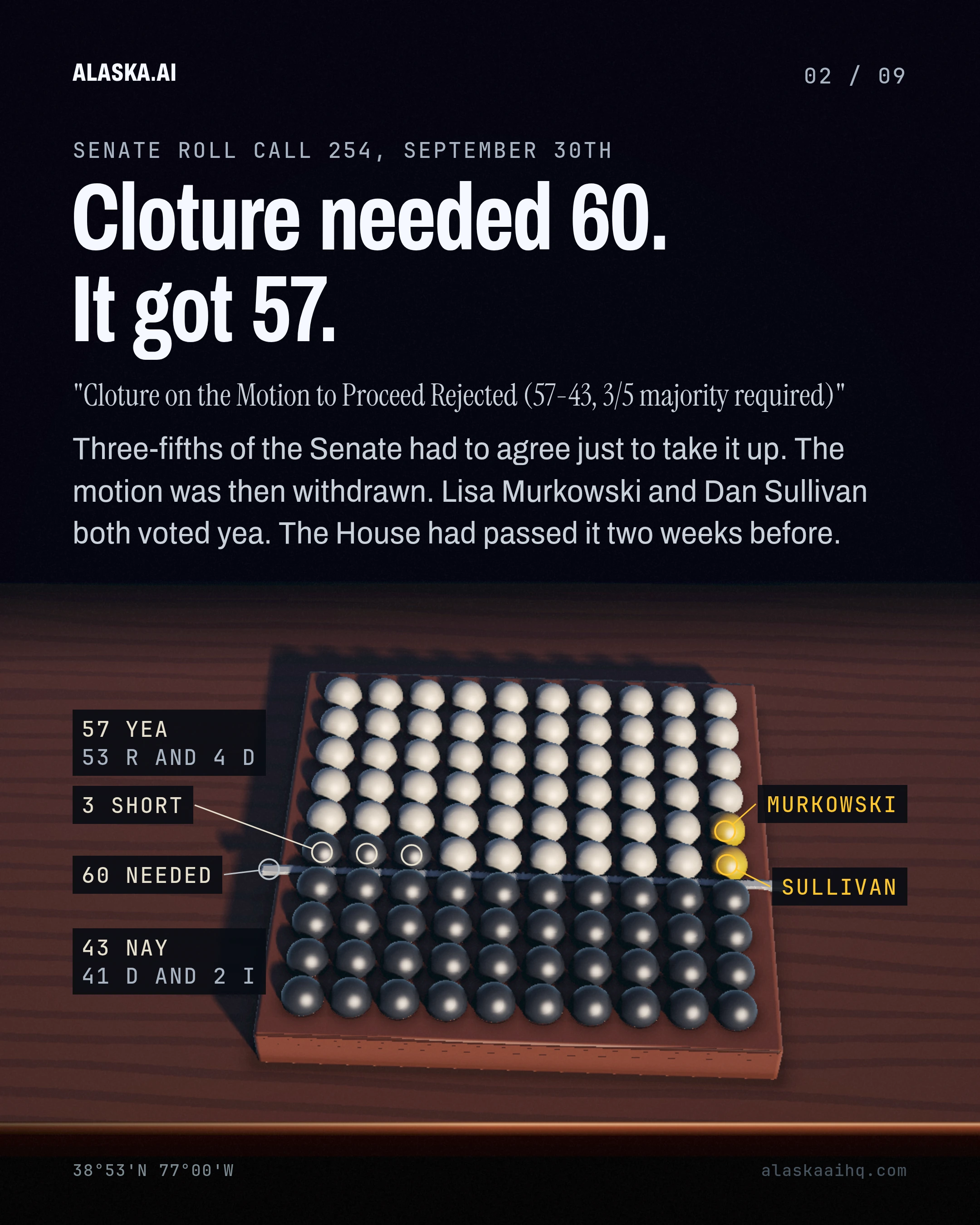 Cloture needed 60. It got 57. Three-fifths of the Senate had to agree just to take it up. The motion was then withdrawn.