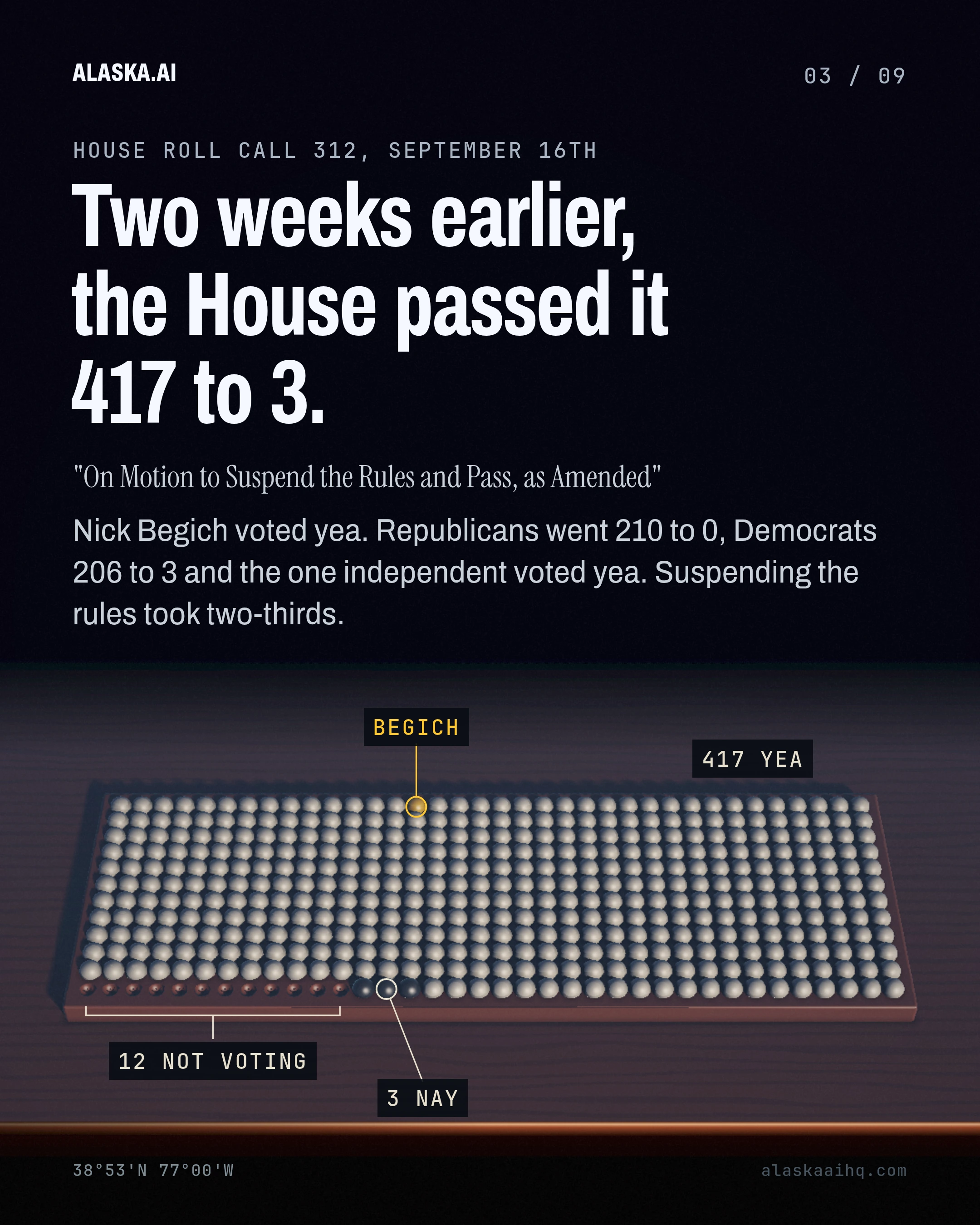 Two weeks earlier, the House passed it 417 to 3. Nick Begich voted yea. Republicans went 210 to 0, Democrats 206 to 3 and the one independent voted yea.