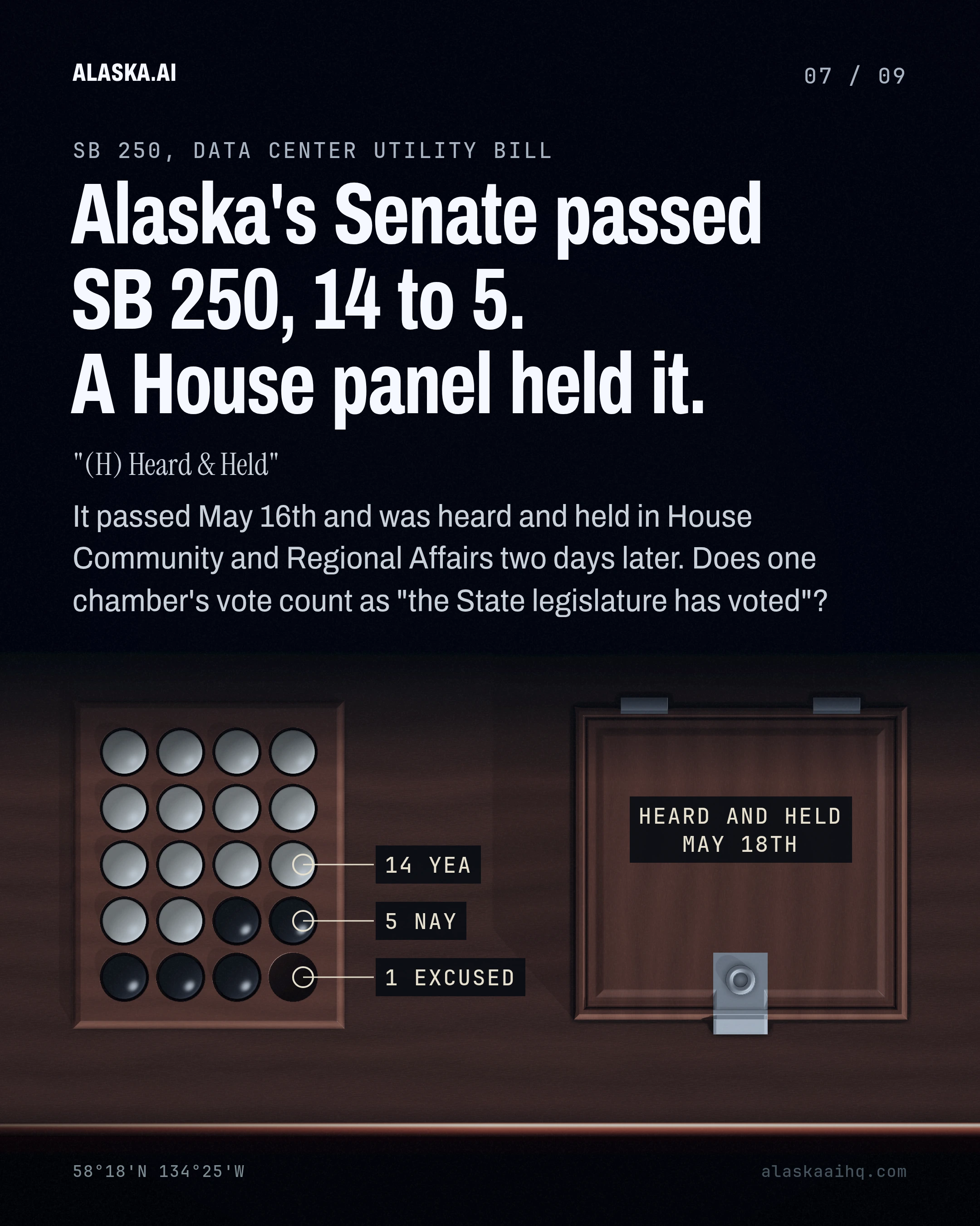 Alaska's Senate passed SB 250, 14 to 5. A House panel held it. It passed May 16th and was heard and held in House Community and Regional Affairs two days later.