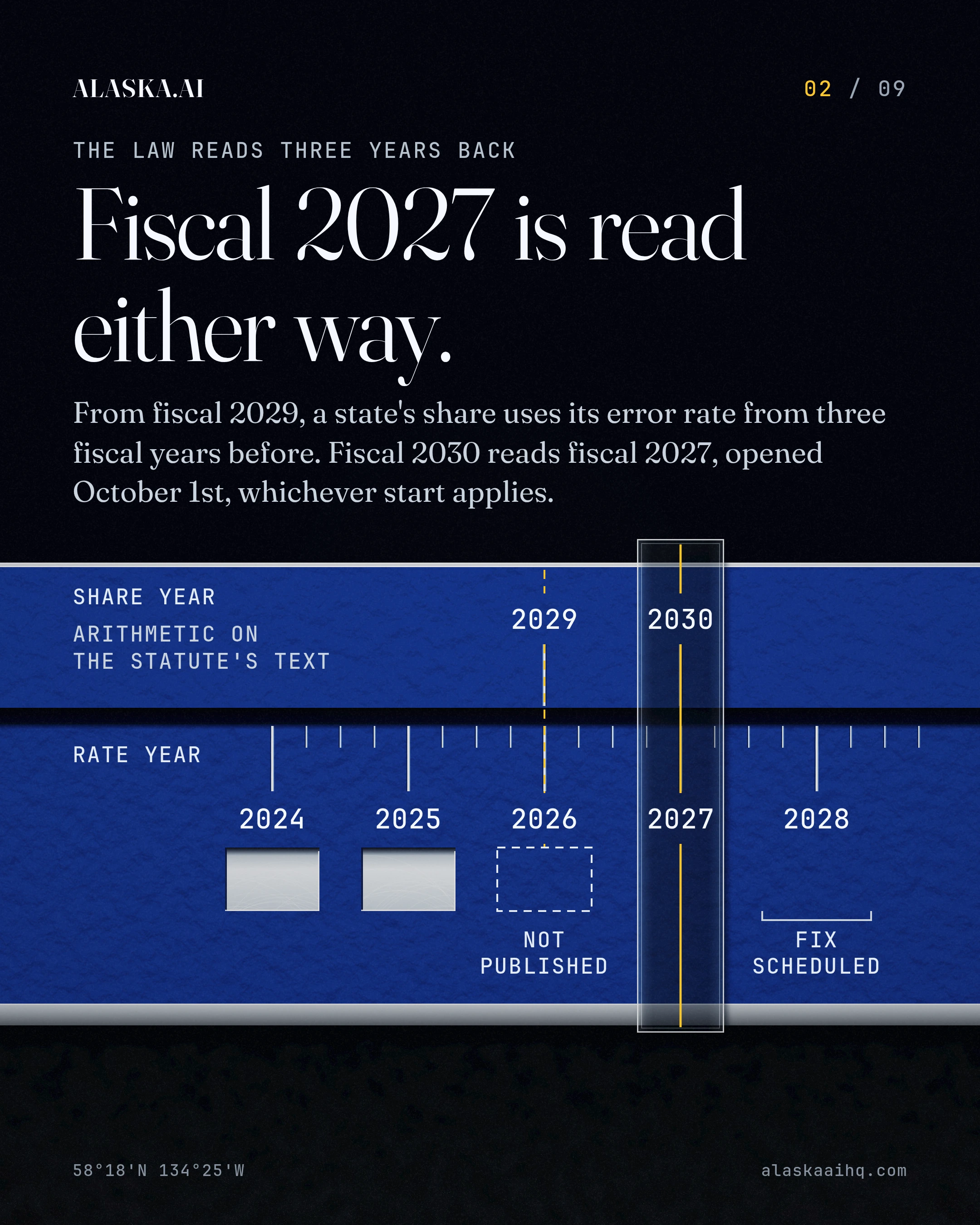 Fiscal 2027 is read either way. From fiscal 2029, a state's share uses its error rate from three fiscal years before.