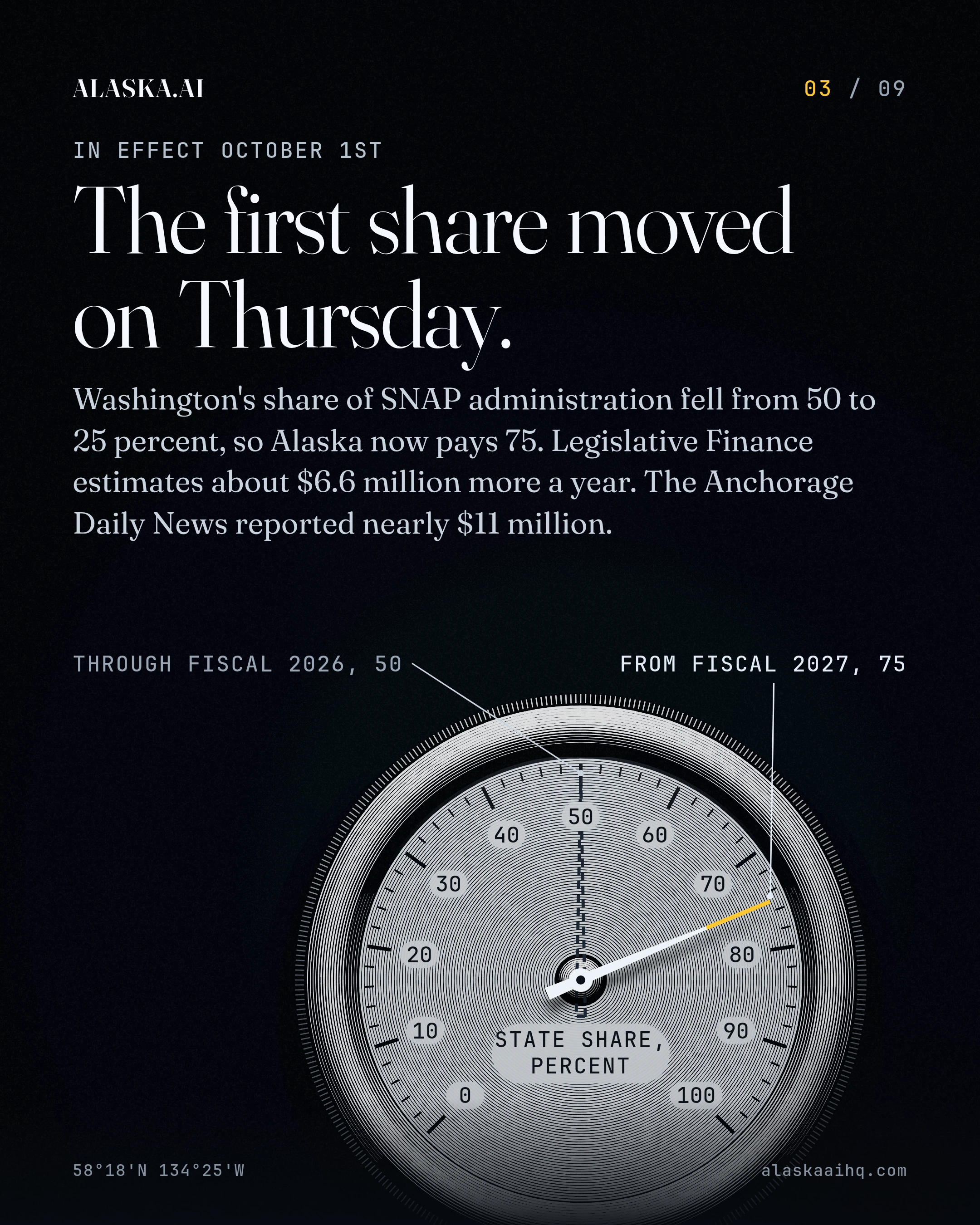 The first share moved on Thursday. Washington's share of SNAP administration fell from 50 to 25 percent, so Alaska now pays 75.