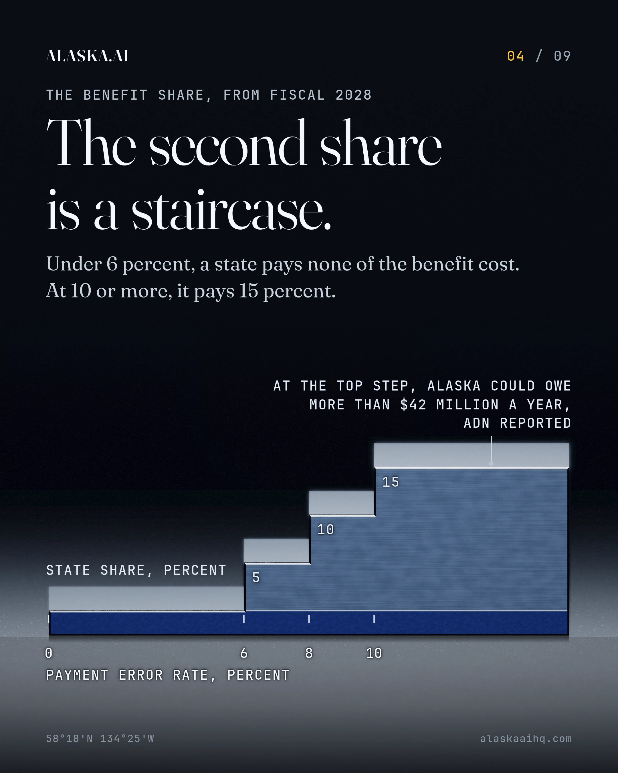 The second share is a staircase. Under 6 percent, a state pays none of the benefit cost. At 10 or more, it pays 15 percent
