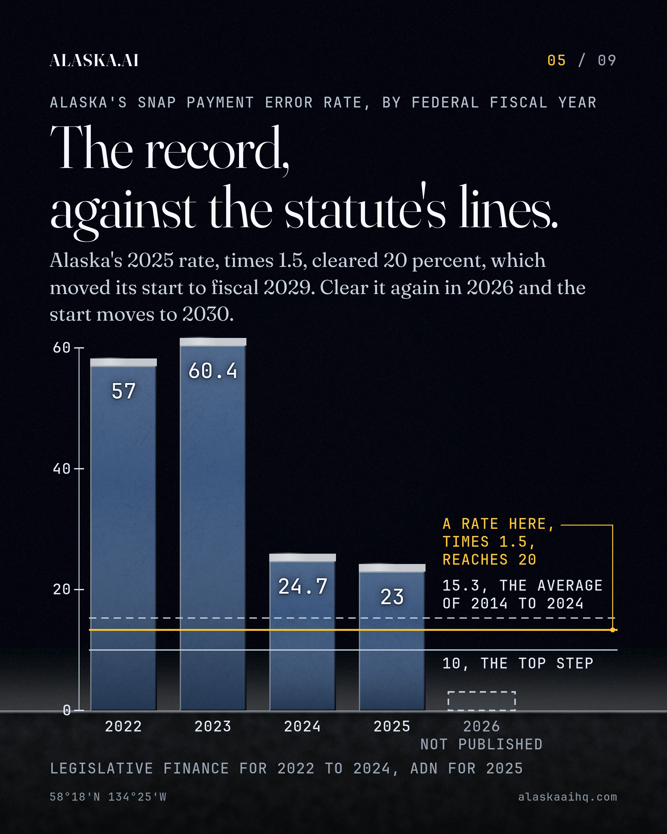 The record, against the statute's lines. Alaska's 2025 rate, times 1.5, cleared 20 percent, which moved its start to fiscal 2029.