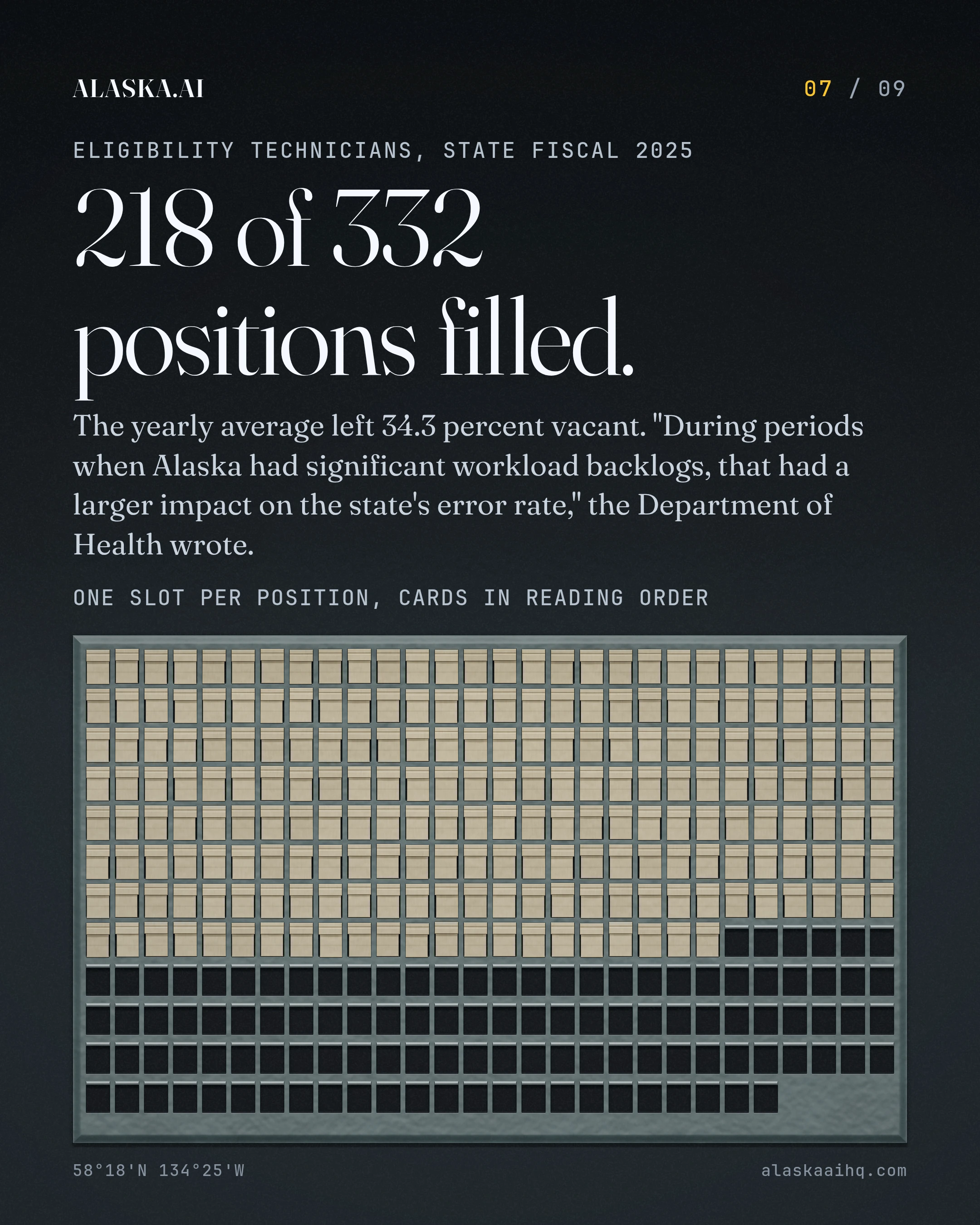 218 of 332 positions filled. The yearly average left 34.3 percent vacant. "During periods when Alaska had significant workload backlogs, that had a larger