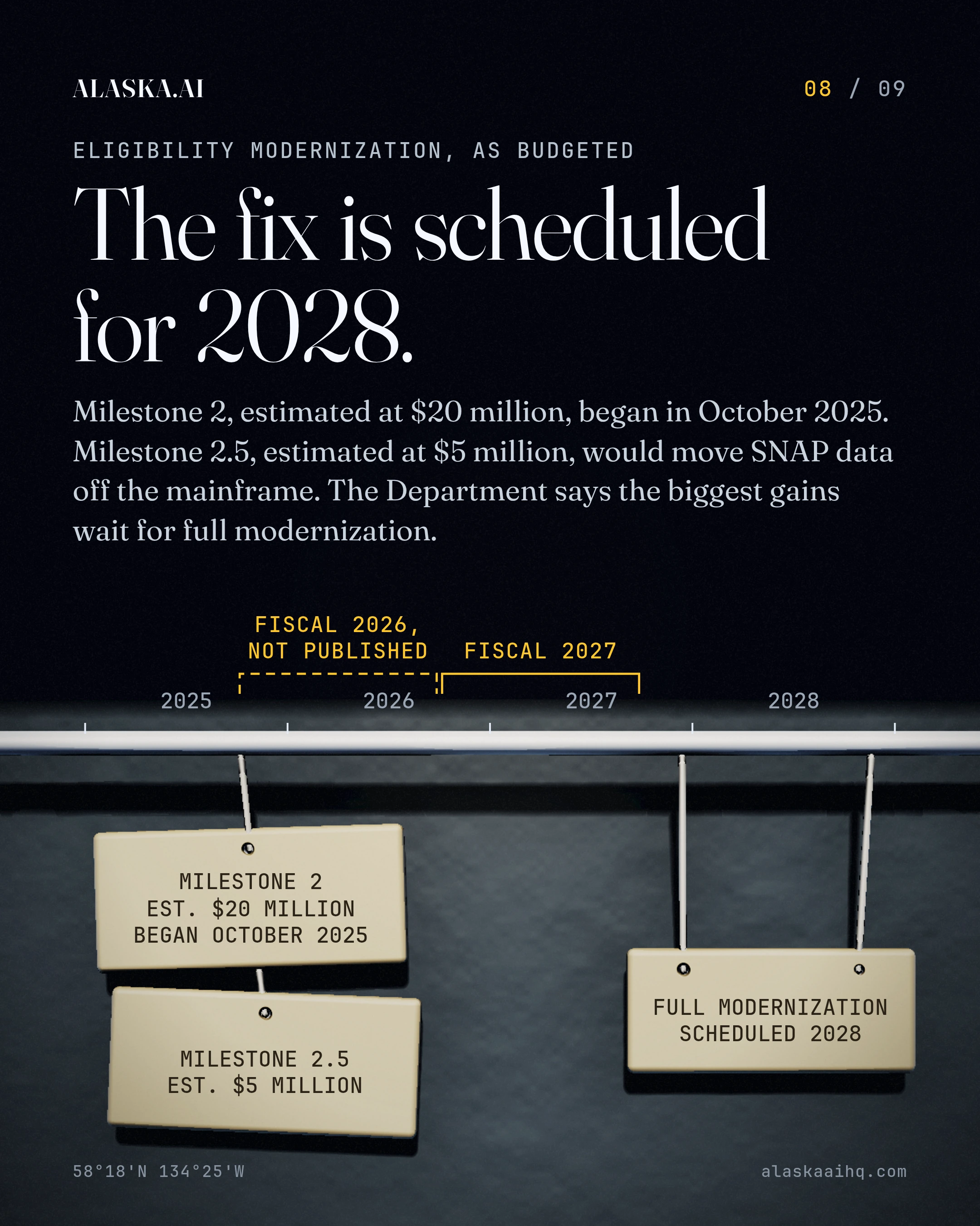 The fix is scheduled for 2028. Milestone 2, estimated at $20 million, began in October 2025.
