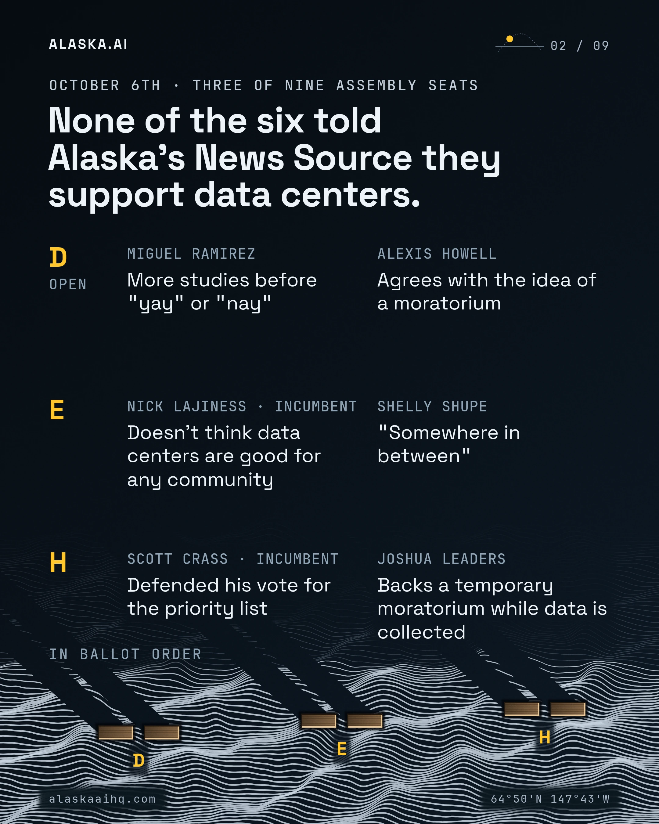 None of the six told Alaska's News Source they support data centers