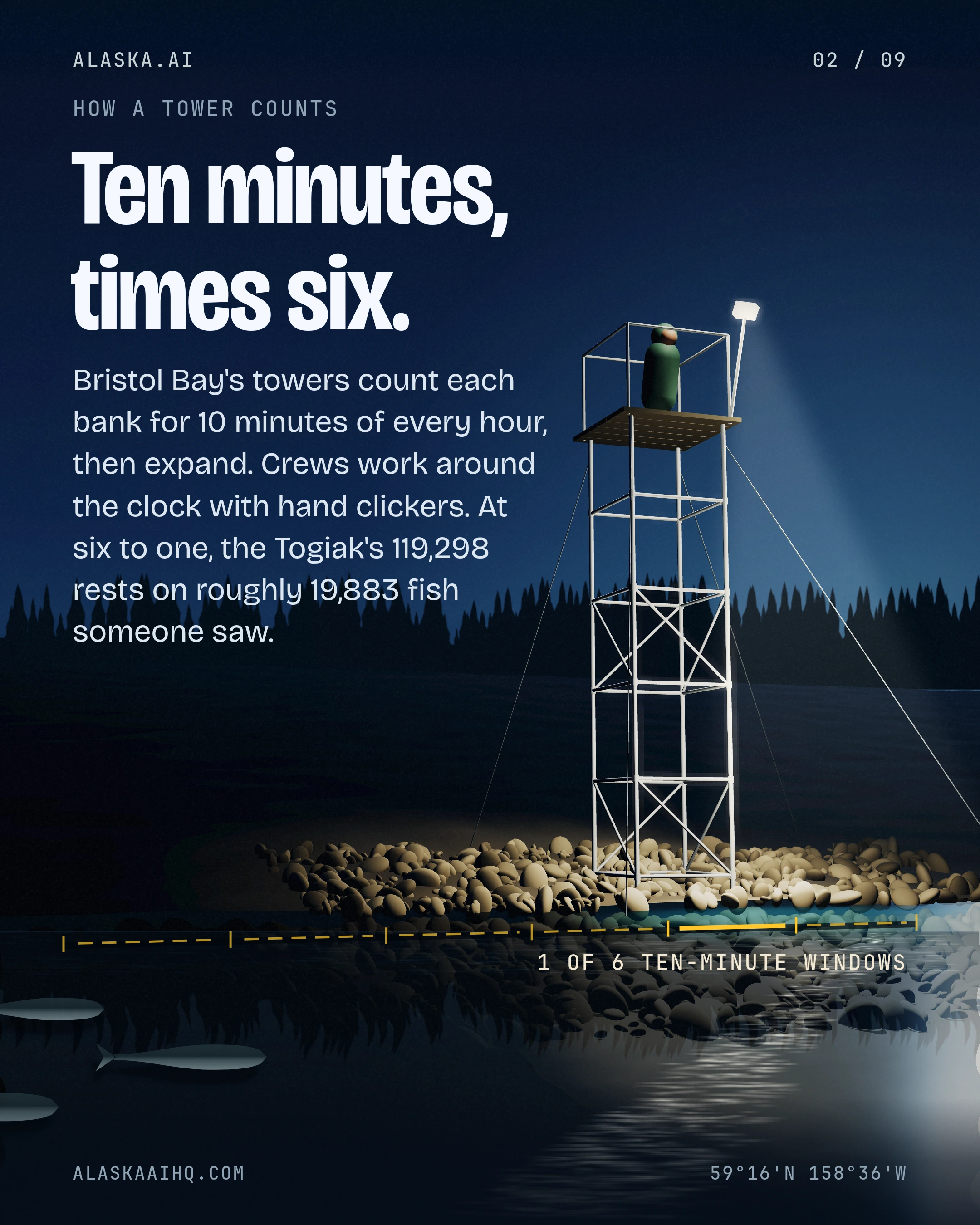 Ten minutes, times six. Bristol Bay's towers count each bank for 10 minutes of every hour, then expand. Crews work around the clock with hand clickers.