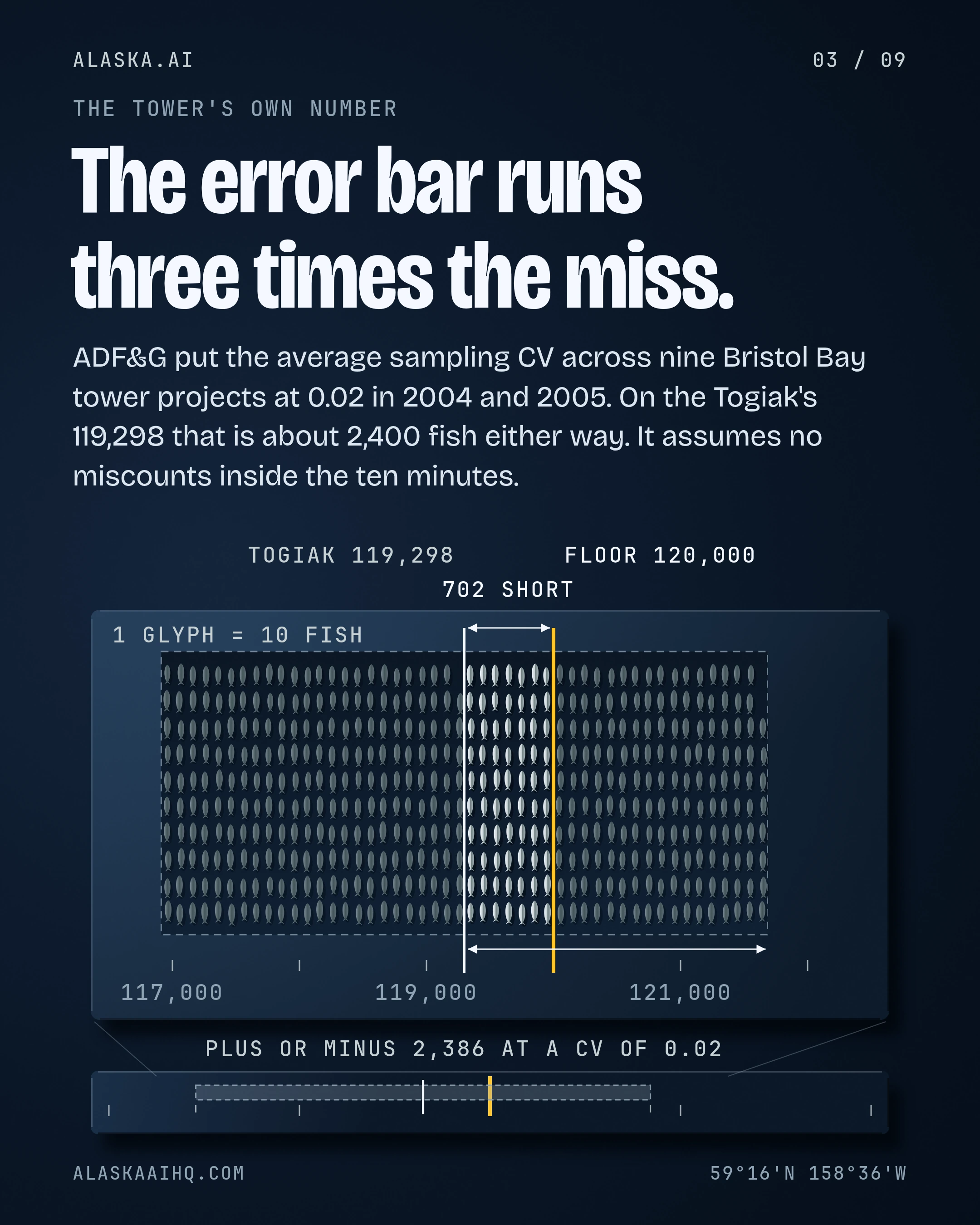 The error bar runs three times the miss. ADF&G put the average sampling CV across nine Bristol Bay tower projects at 0.02 in 2004 and 2005.
