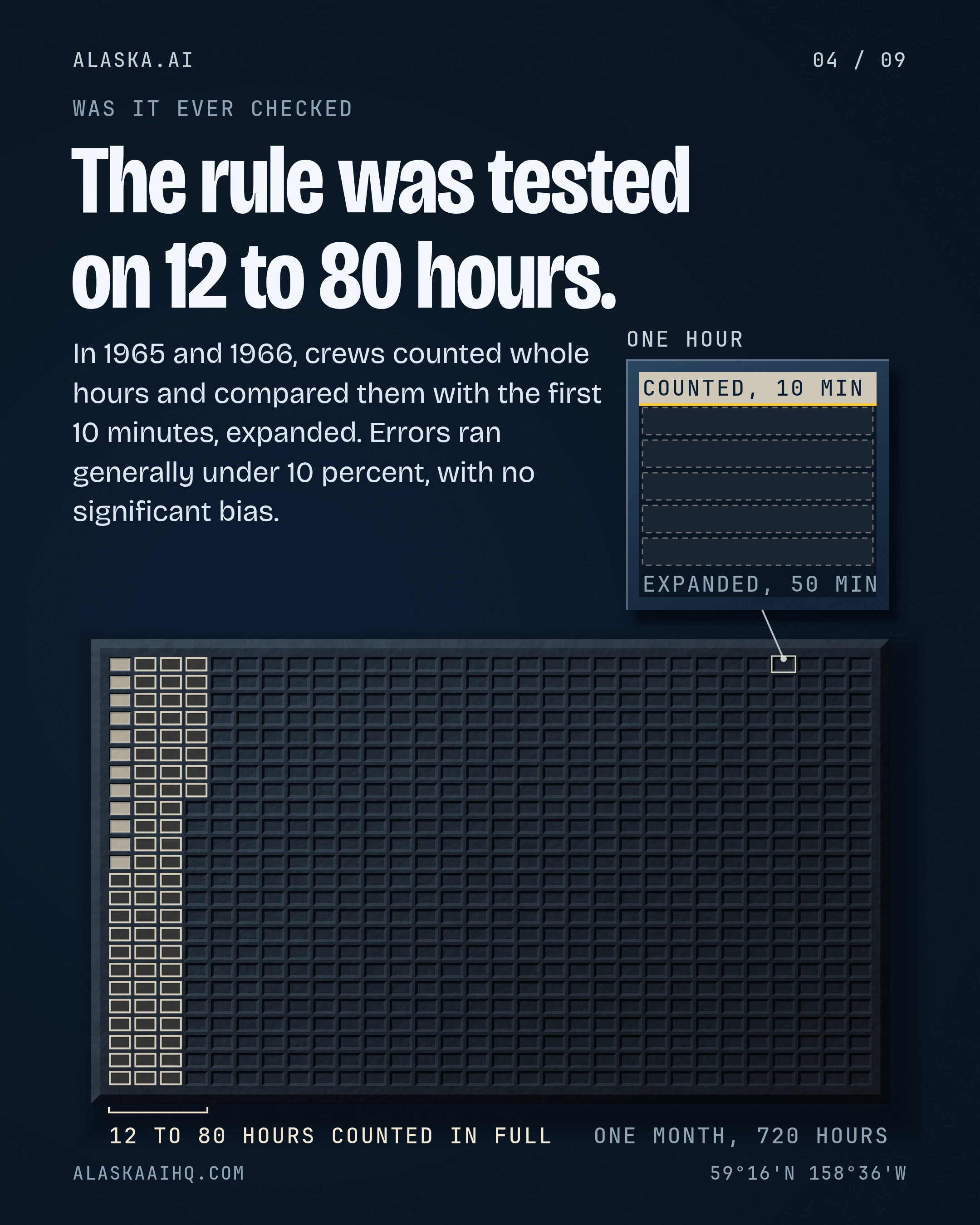The rule was tested on 12 to 80 hours. In 1965 and 1966, crews counted whole hours and compared them with the first 10 minutes, expanded.