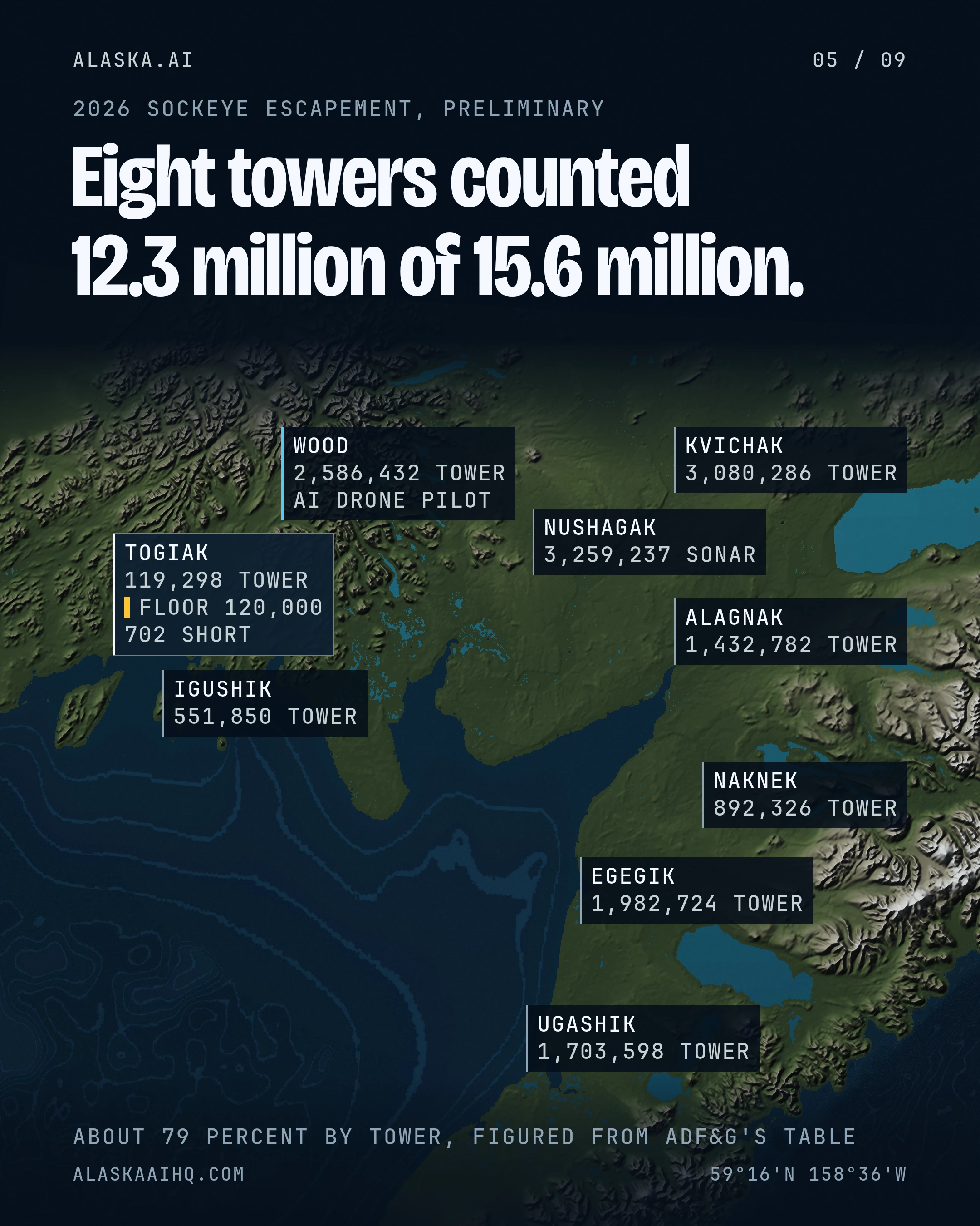 Eight towers counted 12.3 million of 15.6 million