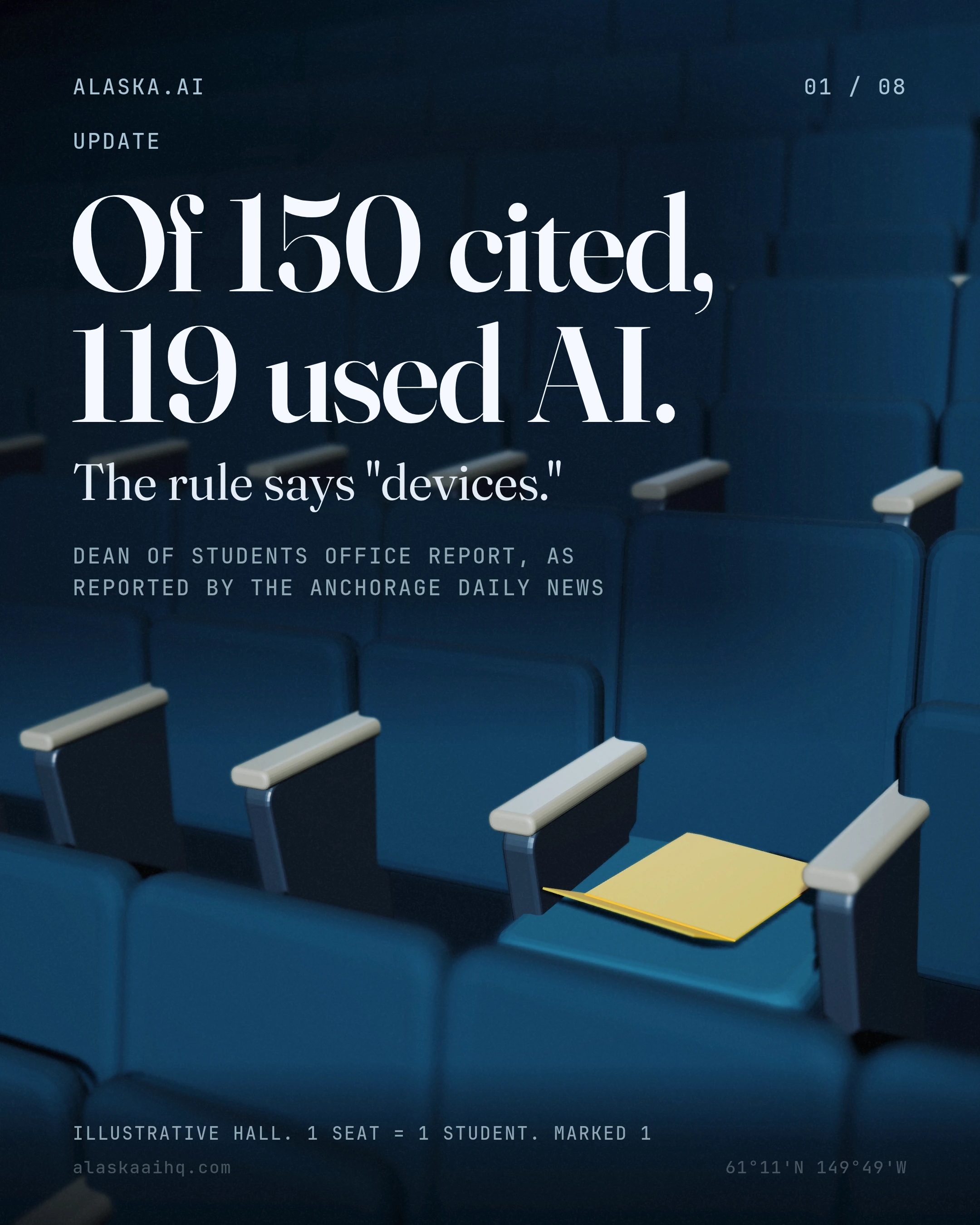 Of 150 cited, 119 used AI. The rule says "devices."