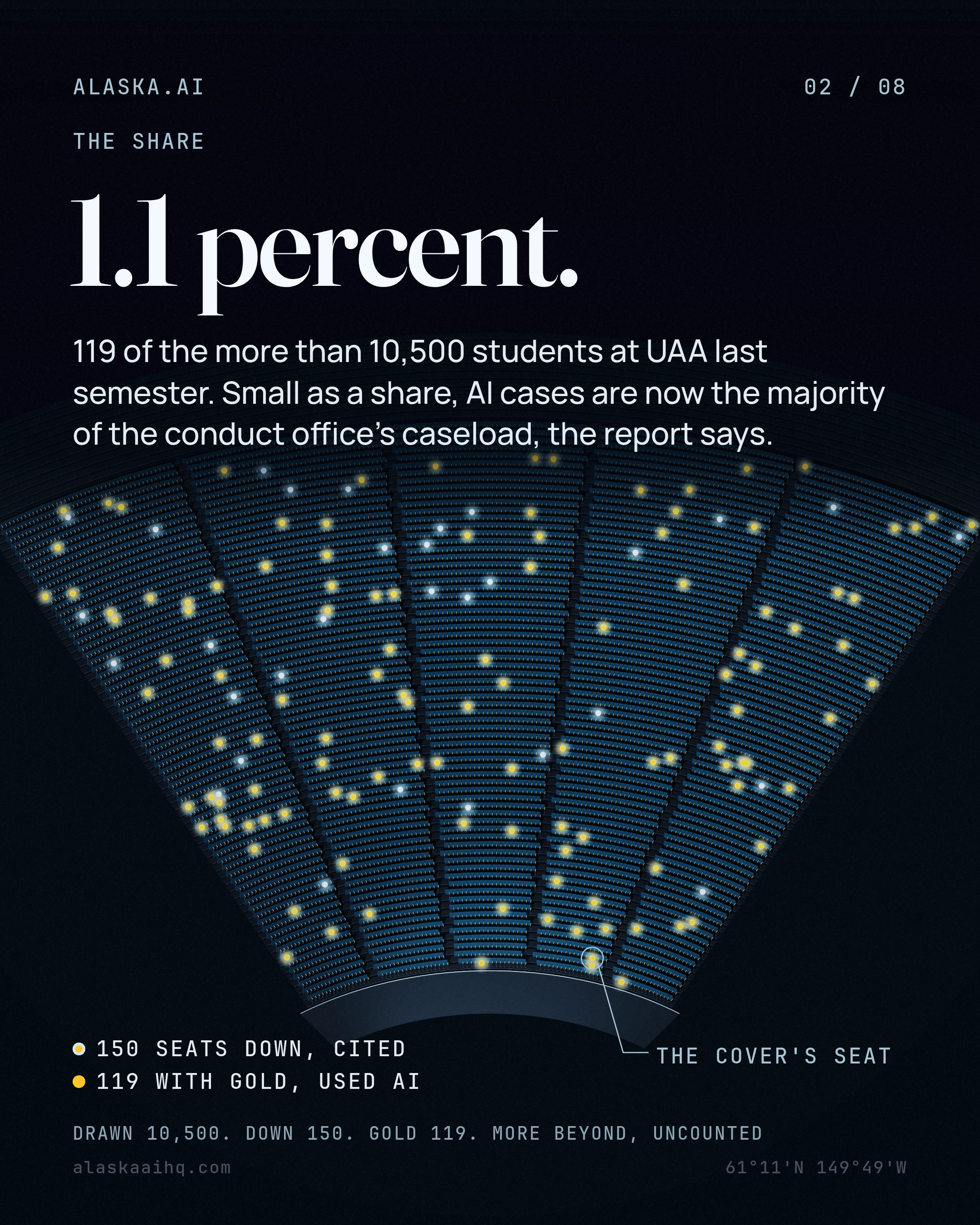 1.1 percent. 119 of the more than 10,500 students at UAA last semester. Small as a share, AI cases are now the majority of the conduct office's caseload