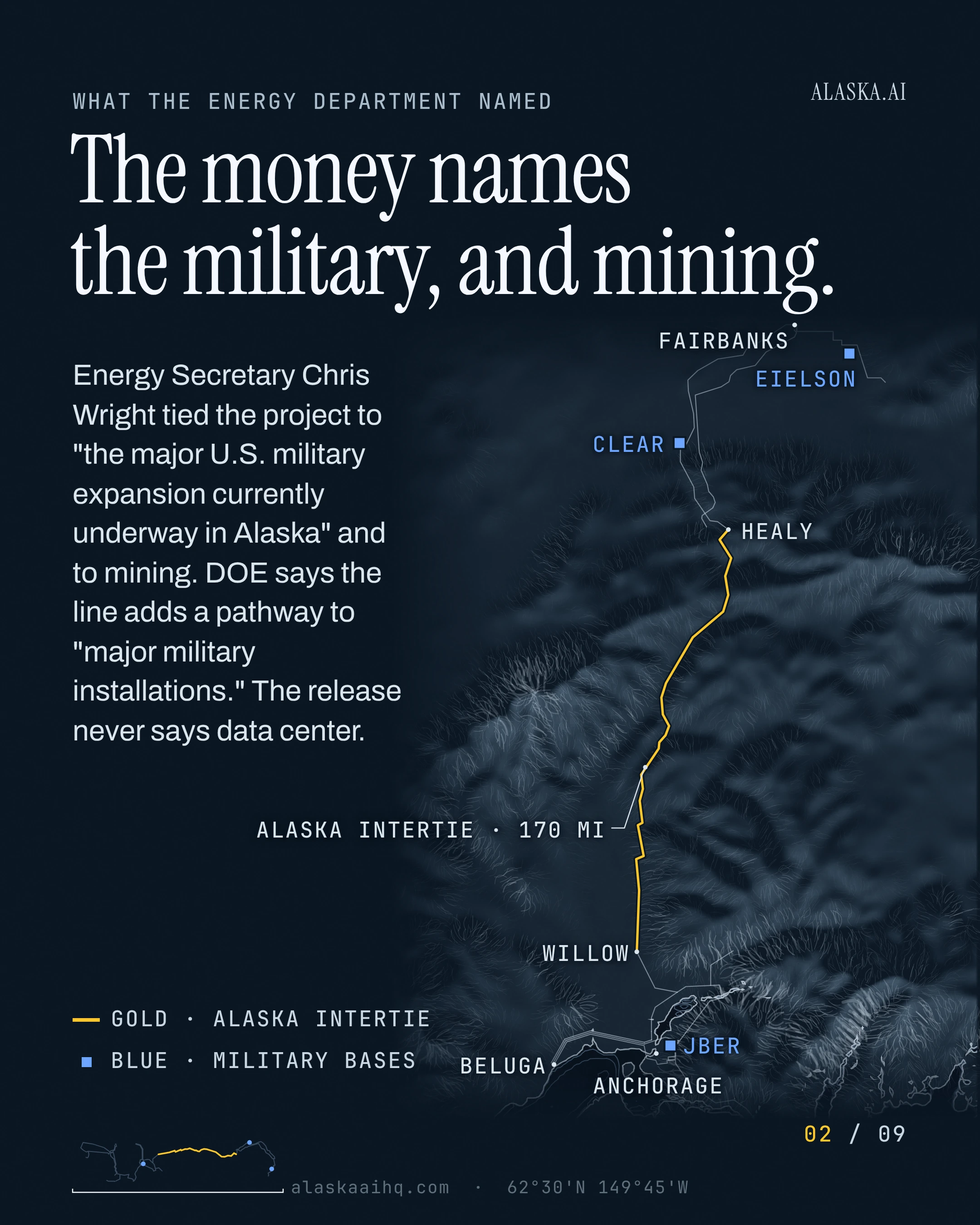 The money names the military, and mining. Energy Secretary Chris Wright tied the project to "the major U.S. military expansion currently underway in Alaska"