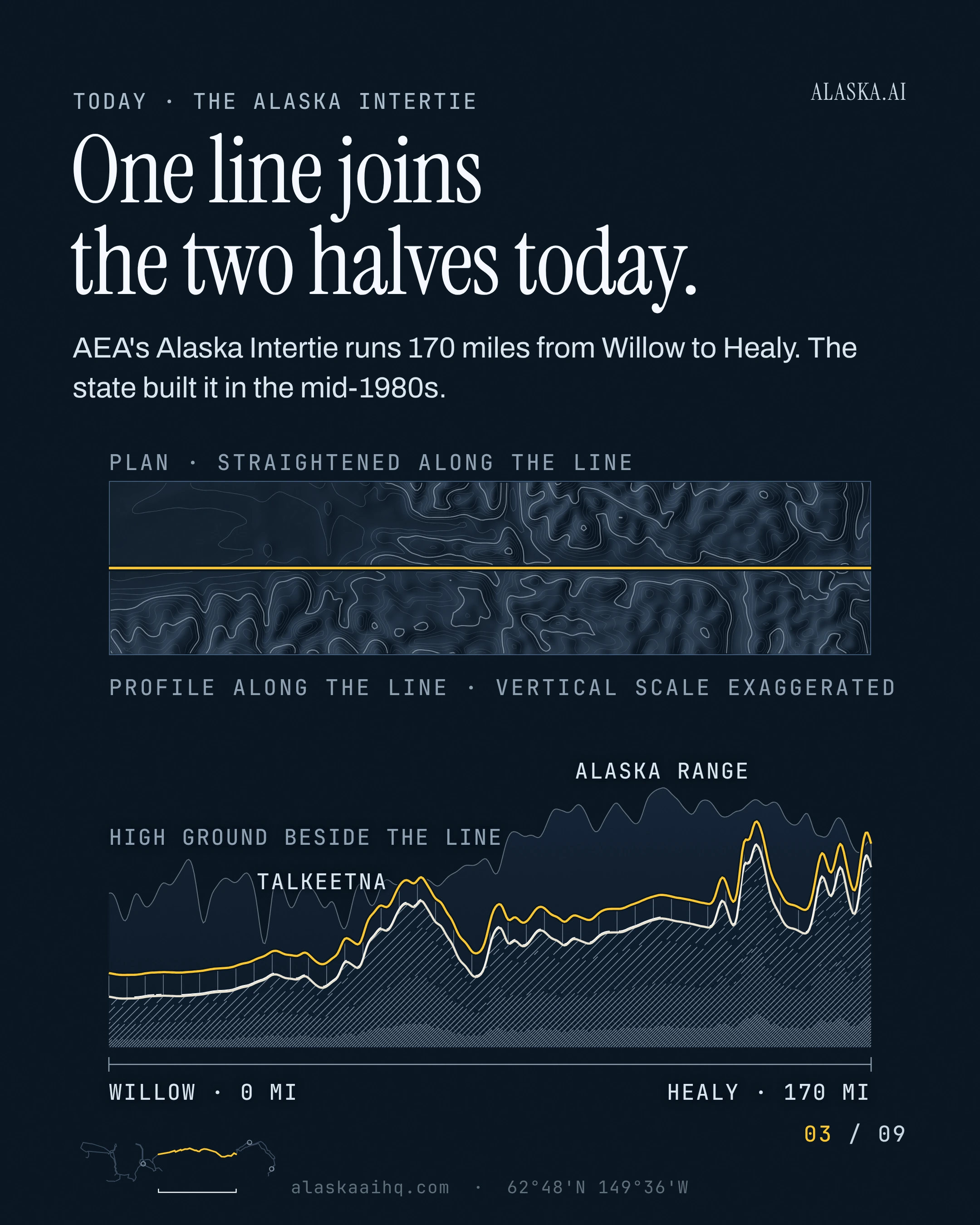 One line joins the two halves today. AEA's Alaska Intertie runs 170 miles from Willow to Healy. The state built it in the mid-1980s