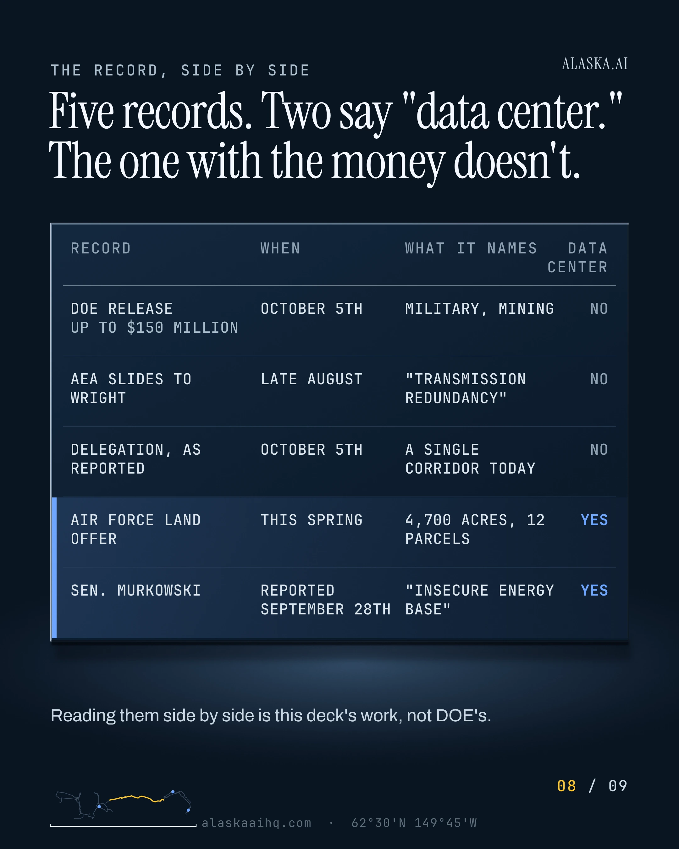 Five records. Two say "data center." The one with the money doesn't. Reading them side by side is this deck's work, not DOE's
