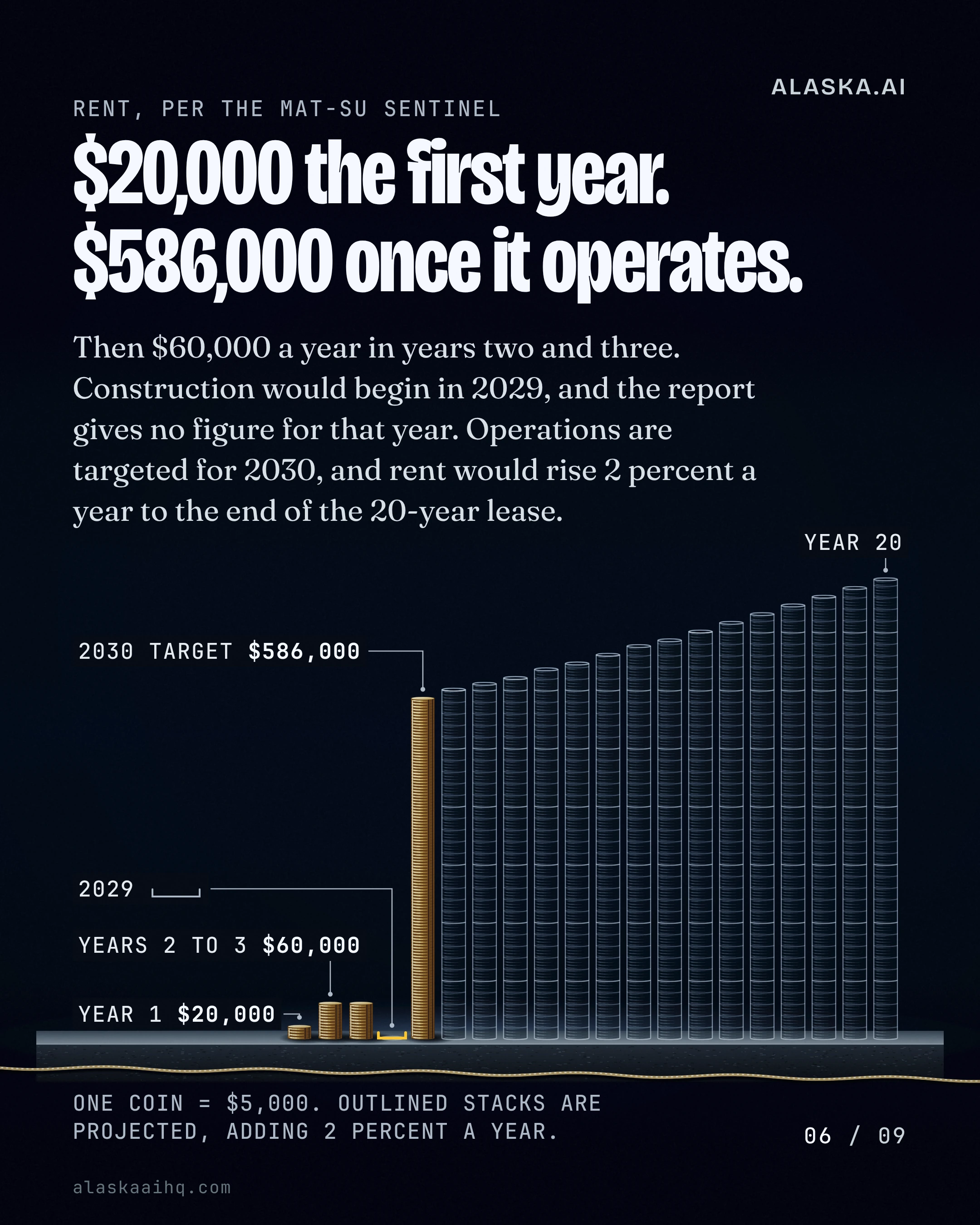 $20,000 the first year. $586,000 once it operates. Then $60,000 a year in years two and three.