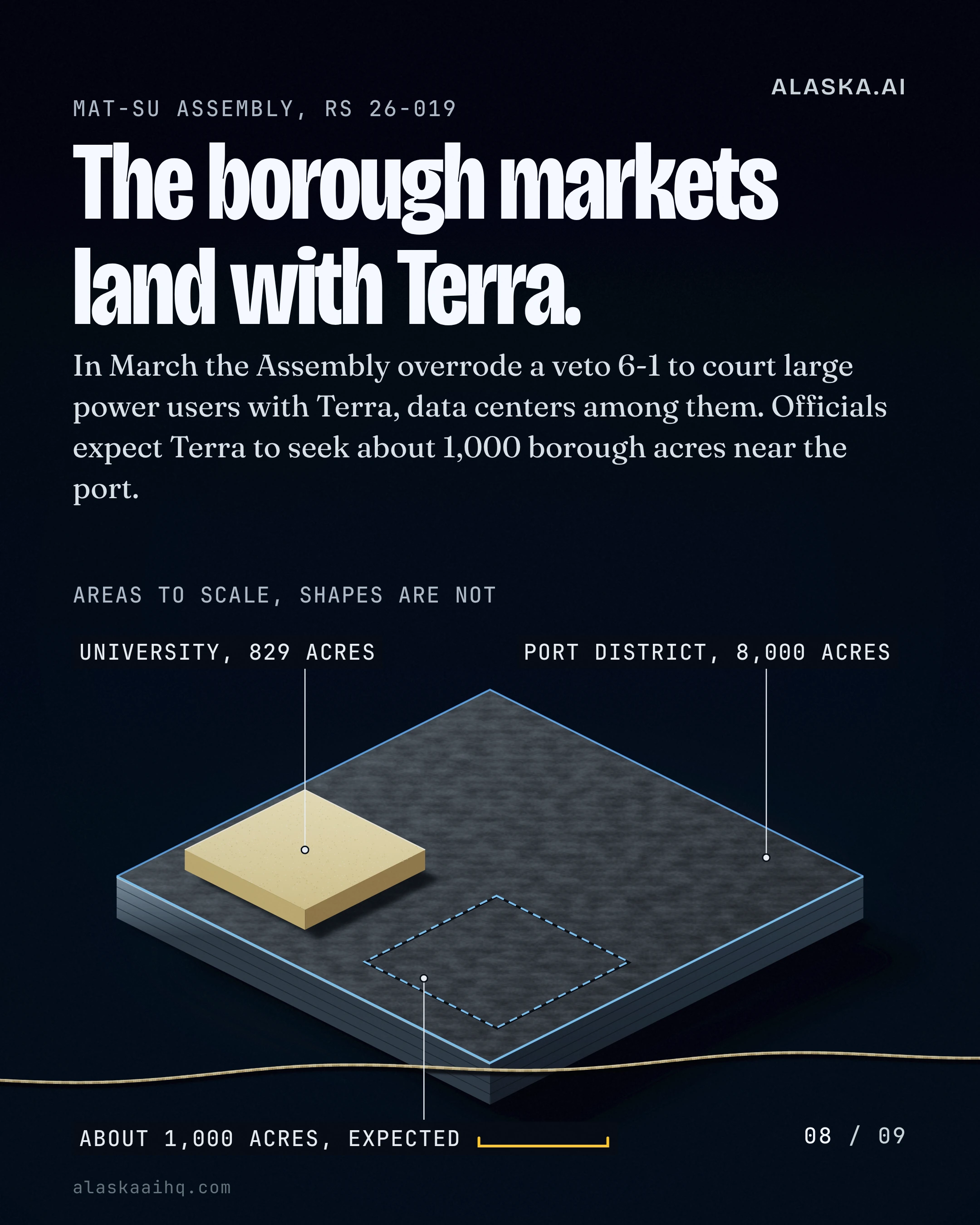 The borough markets land with Terra. In March the Assembly overrode a veto 6-1 to court large power users with Terra, data centers among them.