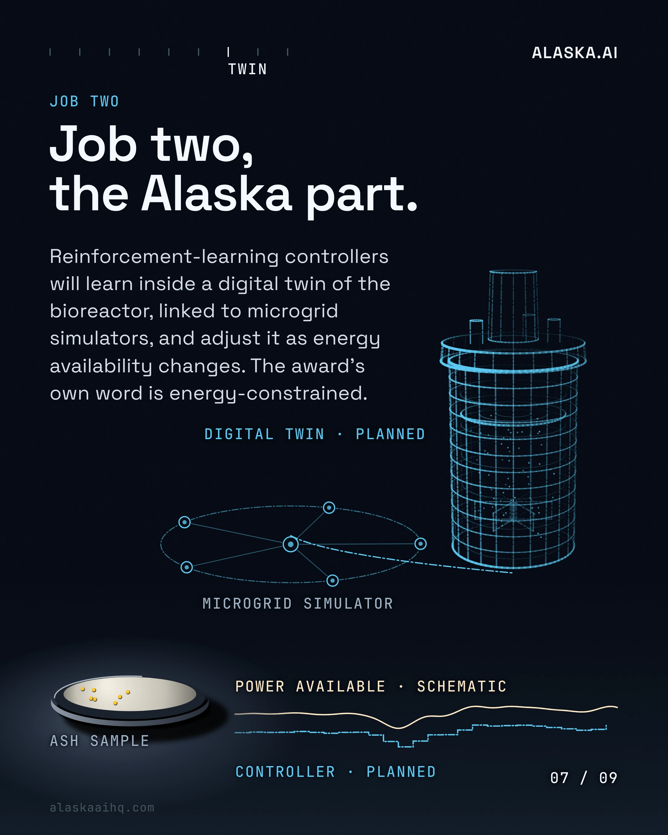 Job two, the Alaska part. Reinforcement-learning controllers will learn inside a digital twin of the bioreactor, linked to microgrid simulators, and adjust