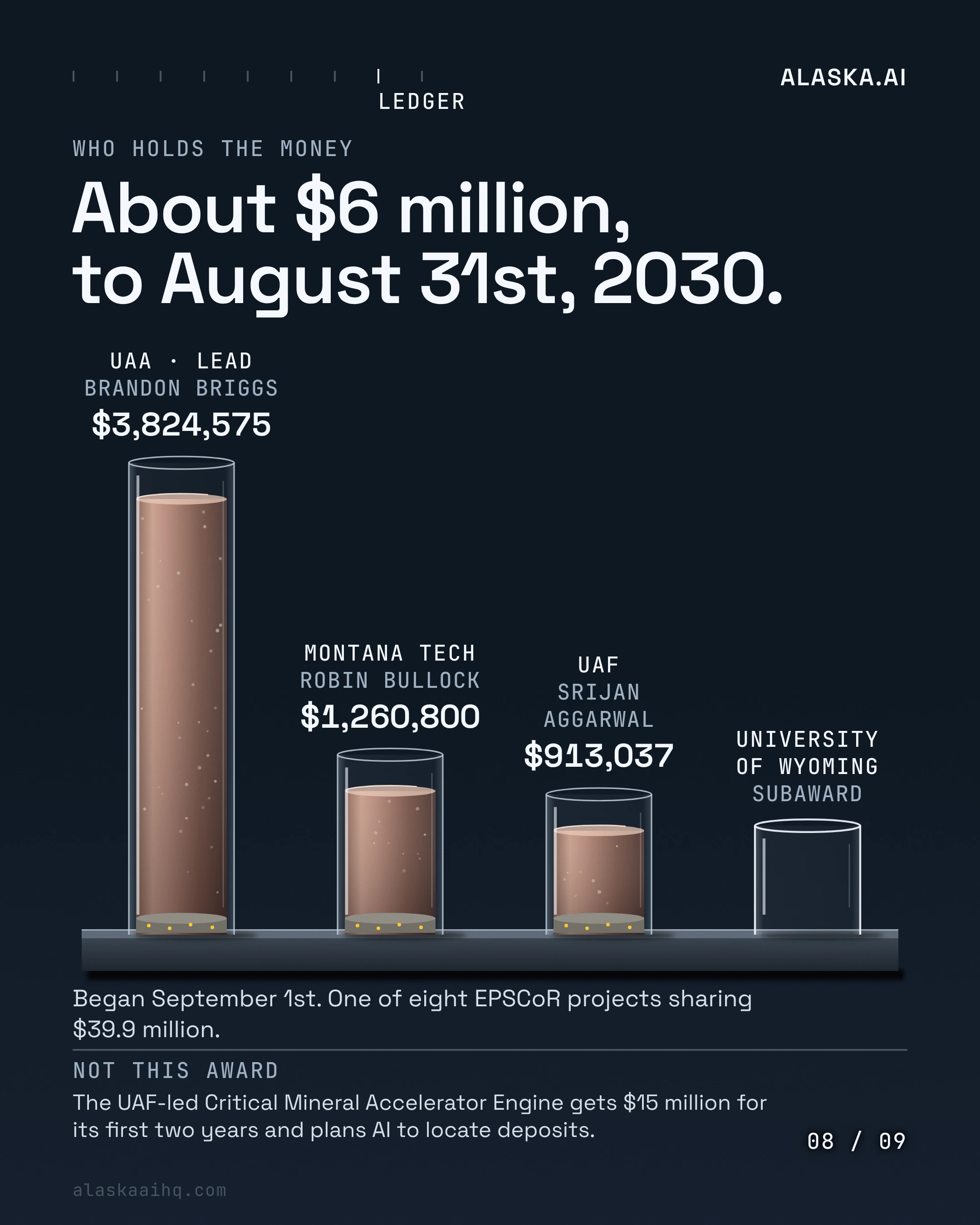 About $6 million, to August 31st, 2030. Began September 1st. One of eight EPSCoR projects sharing $39.9 million