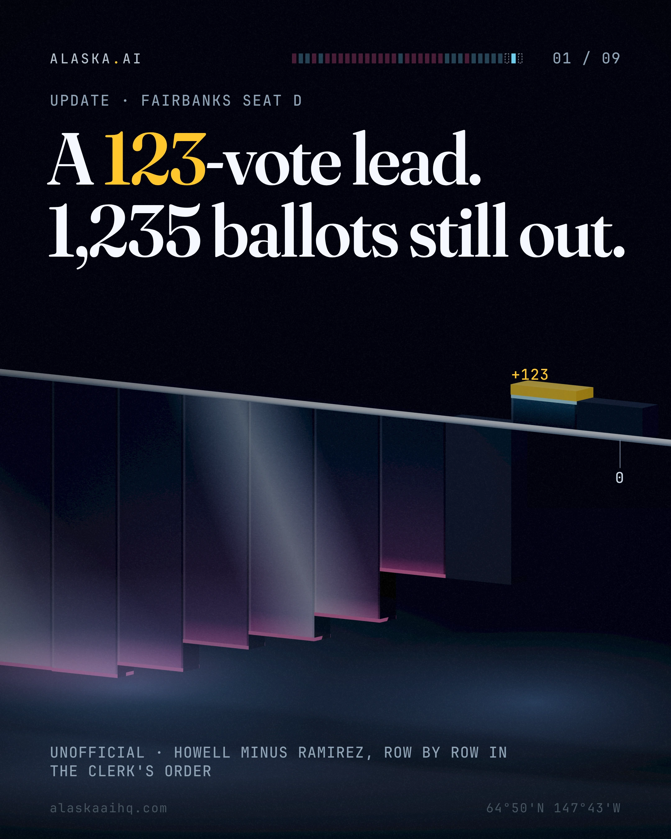 A 123-vote lead. 1,235 ballots still out