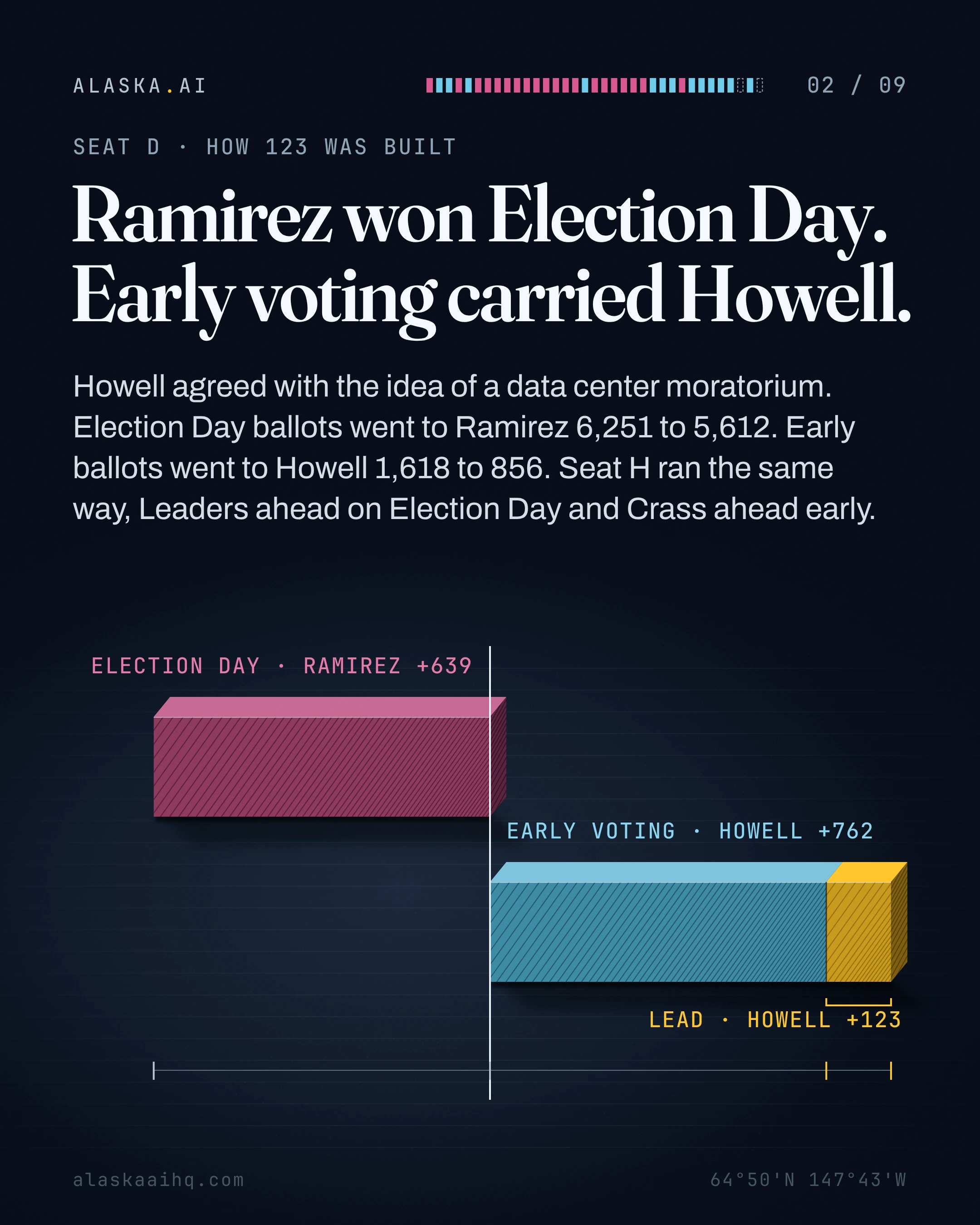 Ramirez won Election Day. Early voting carried Howell. Howell agreed with the idea of a data center moratorium.