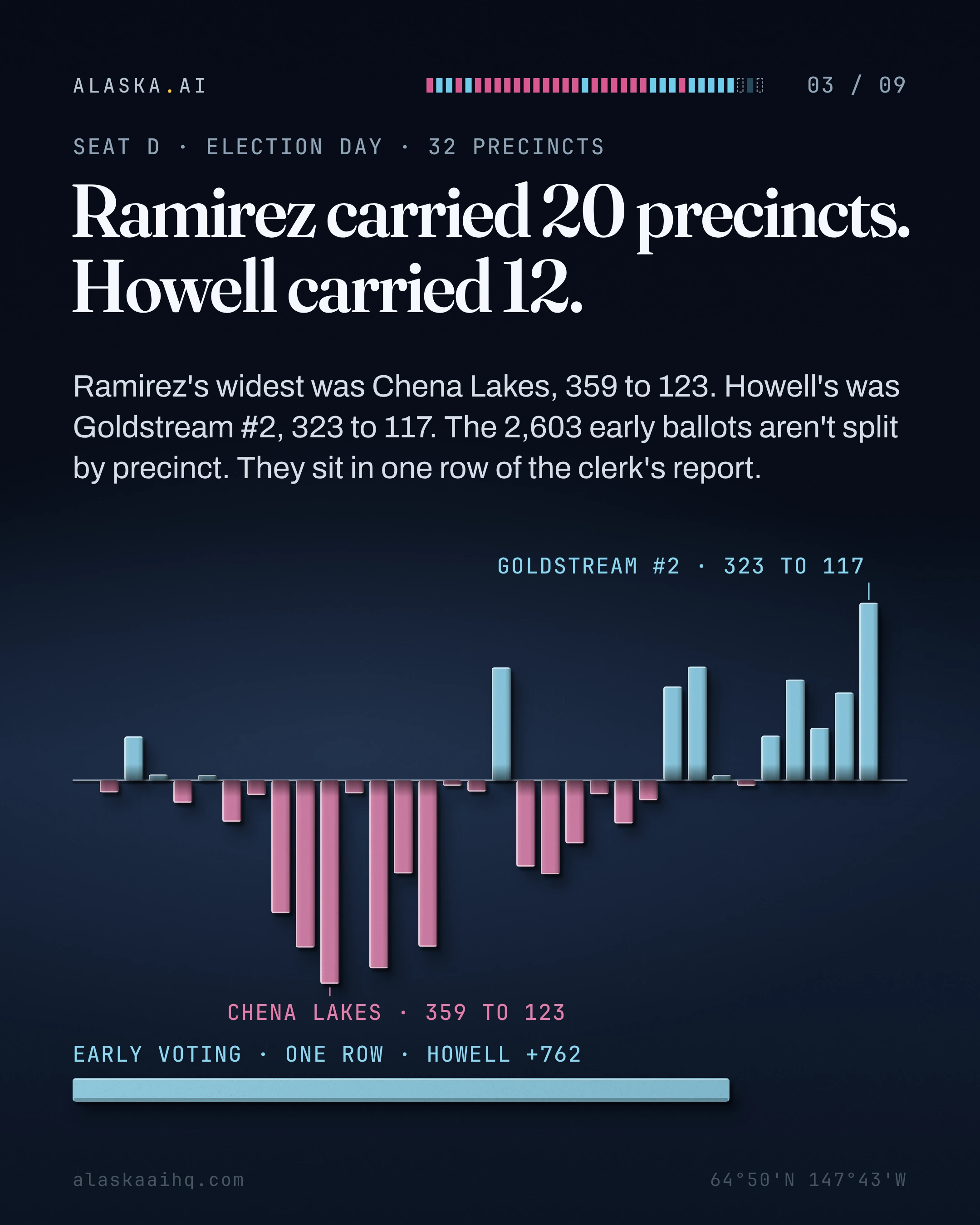 Ramirez carried 20 precincts. Howell carried 12. Ramirez's widest was Chena Lakes, 359 to 123. Howell's was Goldstream #2, 323 to 117.